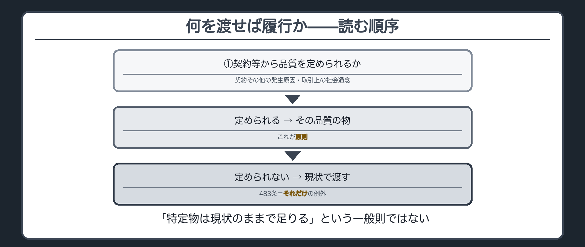 読む順序の板。①契約等から引渡しをすべき時の品質を定められるか。定められる→その品質の物を渡す(原則)。定められない→引渡しをすべき時の現状で渡す(483条だけの例外)。