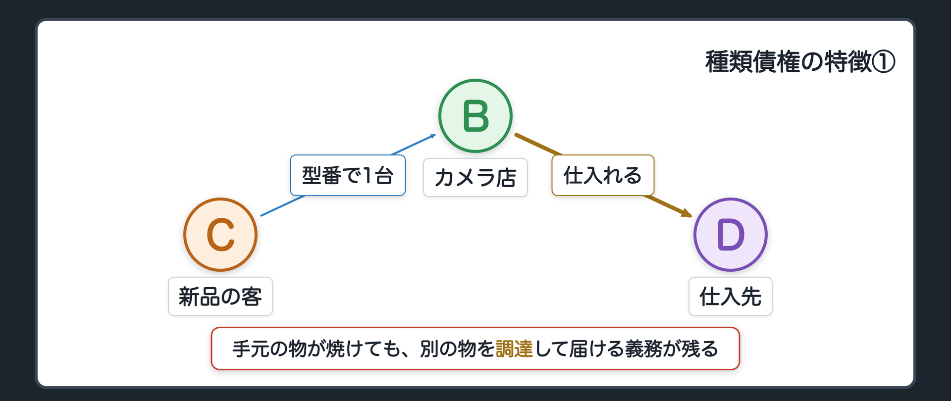 関係図。C(新品の客)がB(カメラ店)に「この型番で1台」。Bの手元の物が焼けても、B は仕入先Dから別の1台を仕入れて届ける=調達義務。