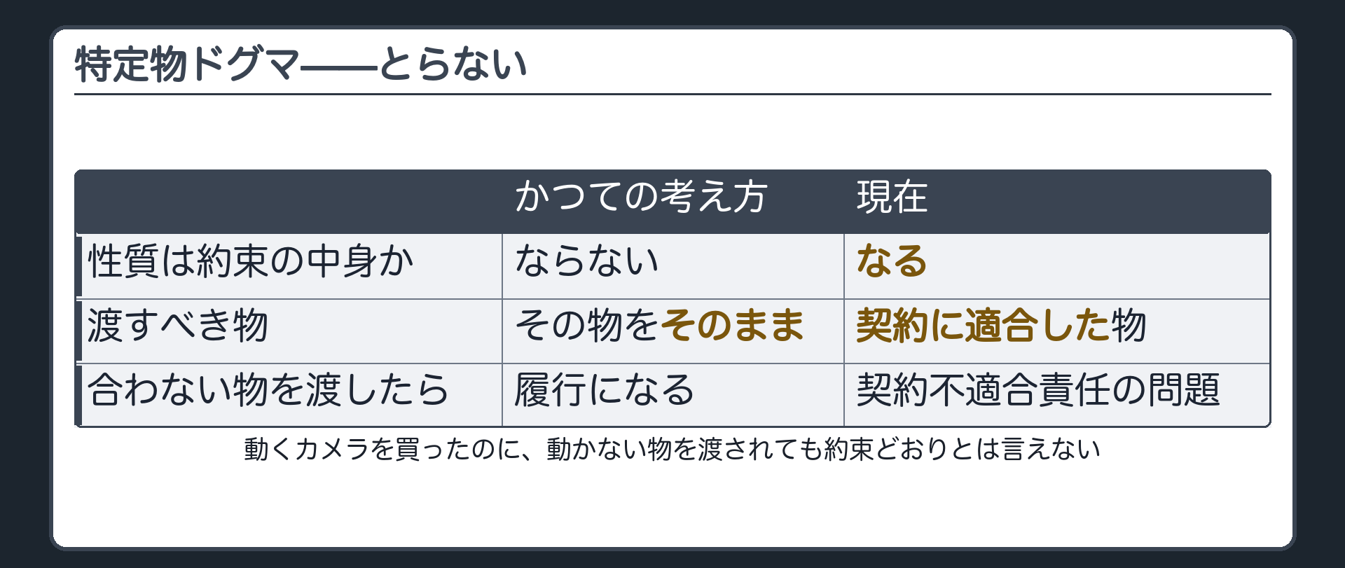 特定物ドグマの板。かつての考え方=性質は約束の中身にならず、その物をそのまま渡せば履行。現在=性質も約束の中身になり、契約に適合した物を渡す義務がある。合わない物は契約不適合責任の問題。