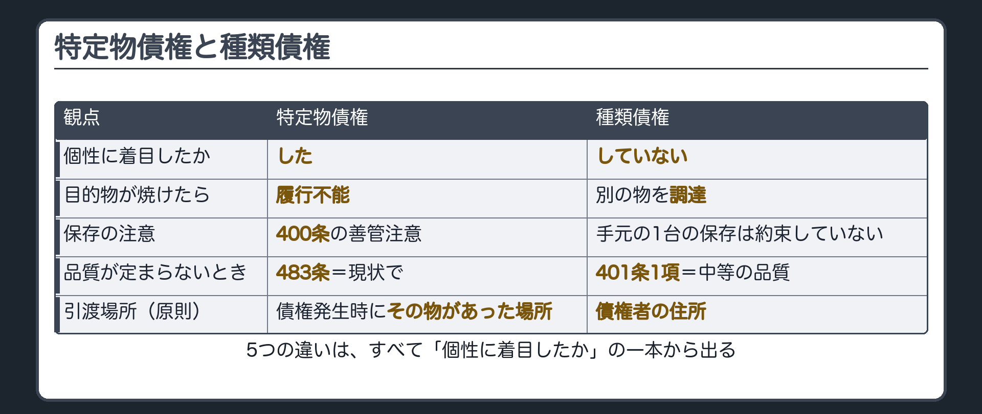 比較の板。特定物債権と種類債権。個性に着目したか/目的物が焼けたら(履行不能か調達か)/保存の注意(400条か手元の1台の保存は約束していない)/品質が定まらないとき(483条か401条1項)/引渡場所(物のあった場所か債権者の住所)。