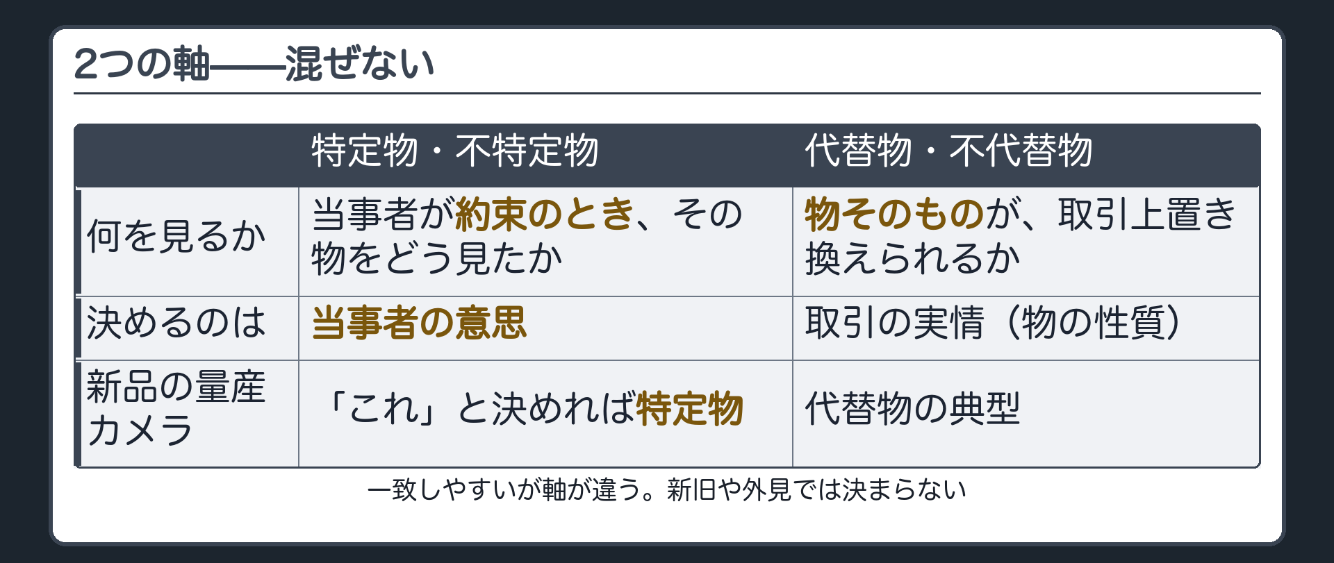 2つの軸の板。特定物・不特定物=当事者が約束のときその物をどう見たか(当事者の意思)。代替物・不代替物=物そのものが取引上置き換えられるか(物の性質)。新品の量産カメラも「これ」と決めれば特定物。