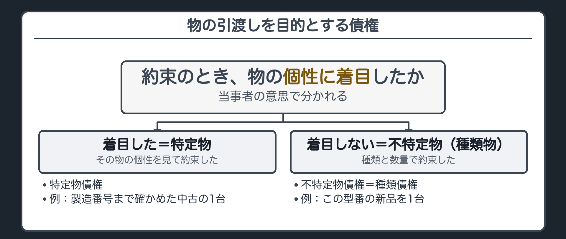 区別の板。物の引渡しを目的とする債権は、約束のとき個性に着目したかで分かれる。着目した=特定物(特定物債権)。着目しない=不特定物・種類物(不特定物債権=種類債権)。