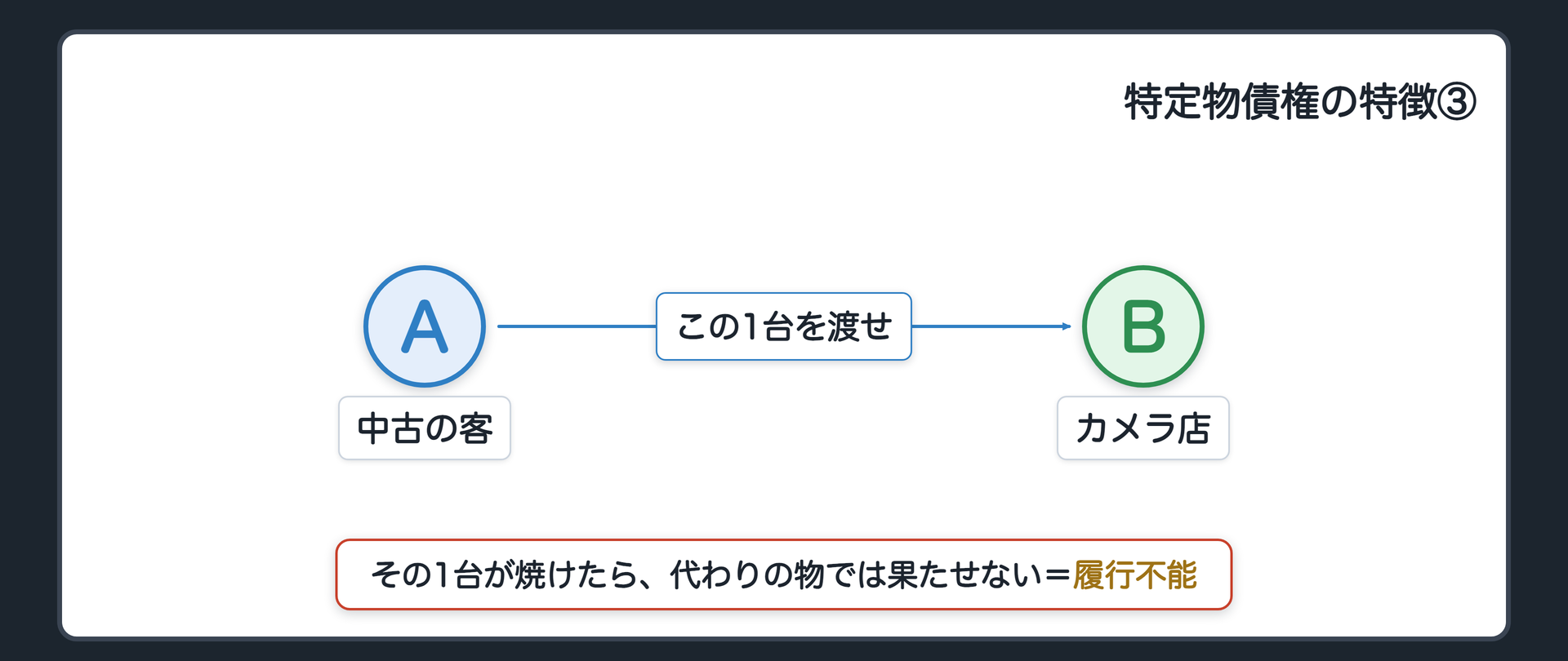 関係図。A(中古の客)からB(カメラ店)へ「この1台を渡せ」。その1台が焼ければ、代わりの物では約束を果たせない=履行不能。