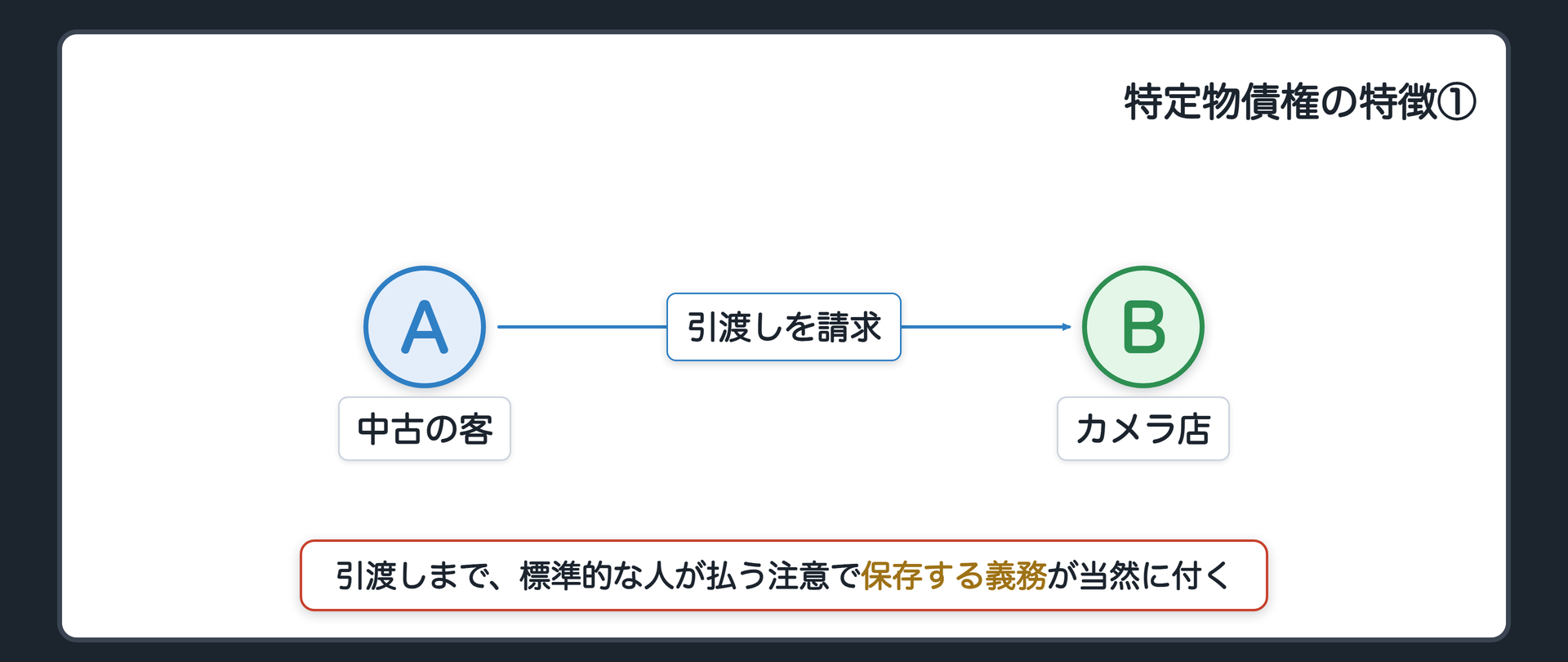 関係図。A(中古の客)がB(カメラ店)に引渡しを請求。Bは引渡しまで、カメラを標準的な人が払う注意で保存する義務を負う。