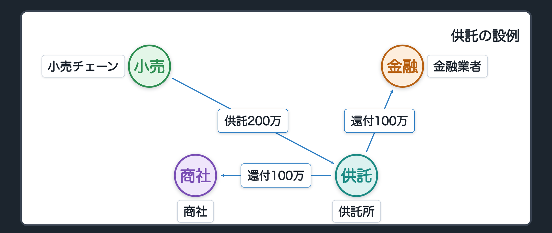 供託の設例。小売チェーンは誰に払ってよいか決められず、200万円を供託した(債権者を確知できないときの供託・民法494条2項。手続の本体は別の回)。金融業者・商社とも債権全額200万円を譲り受けている。譲受債権額の合計400万円が供託額200万円を超える。→ 各100万円の還付請求権。