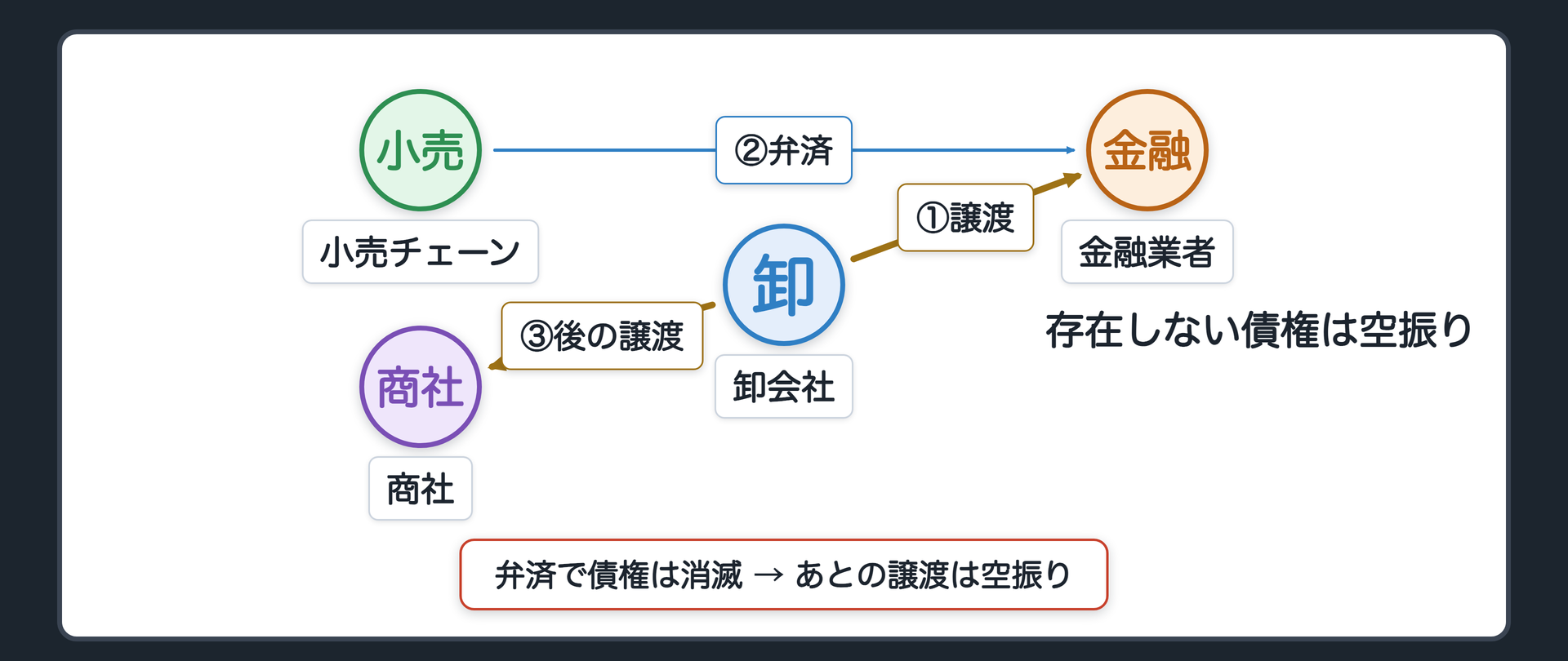 存在しない債権。金融業者への譲渡(普通郵便で通知)→小売チェーンが金融業者に200万円を弁済し債権は消滅→その後で卸会社が同じ債権を商社に譲渡し内容証明郵便で通知。商社が譲り受けたのは、すでに消えた債権=空振り。