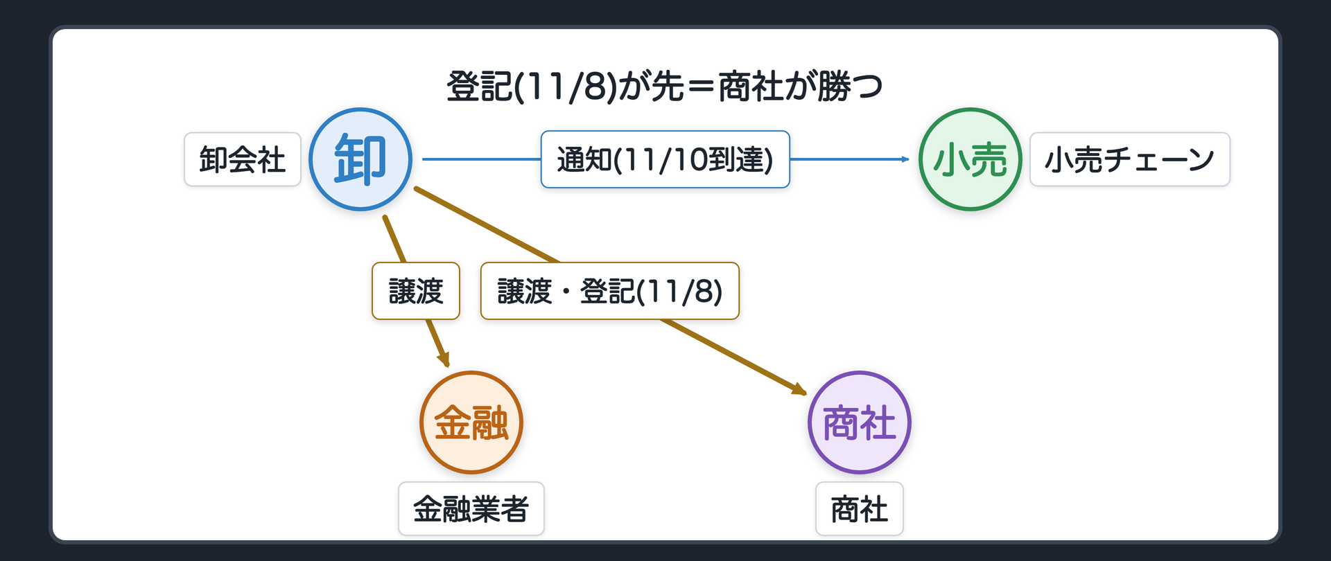 通知と登記の競合の設例。金融業者への譲渡=確定日付のある通知(11月10日に債務者に到達)。商社への譲渡=債権譲渡登記(11月8日に登記・登記事項証明書付きの通知は11月14日に到達)。比べるのは「通知が届いた時(11月10日)」と「登記がされた時(11月8日)」→登記が先=商社が勝つ。
