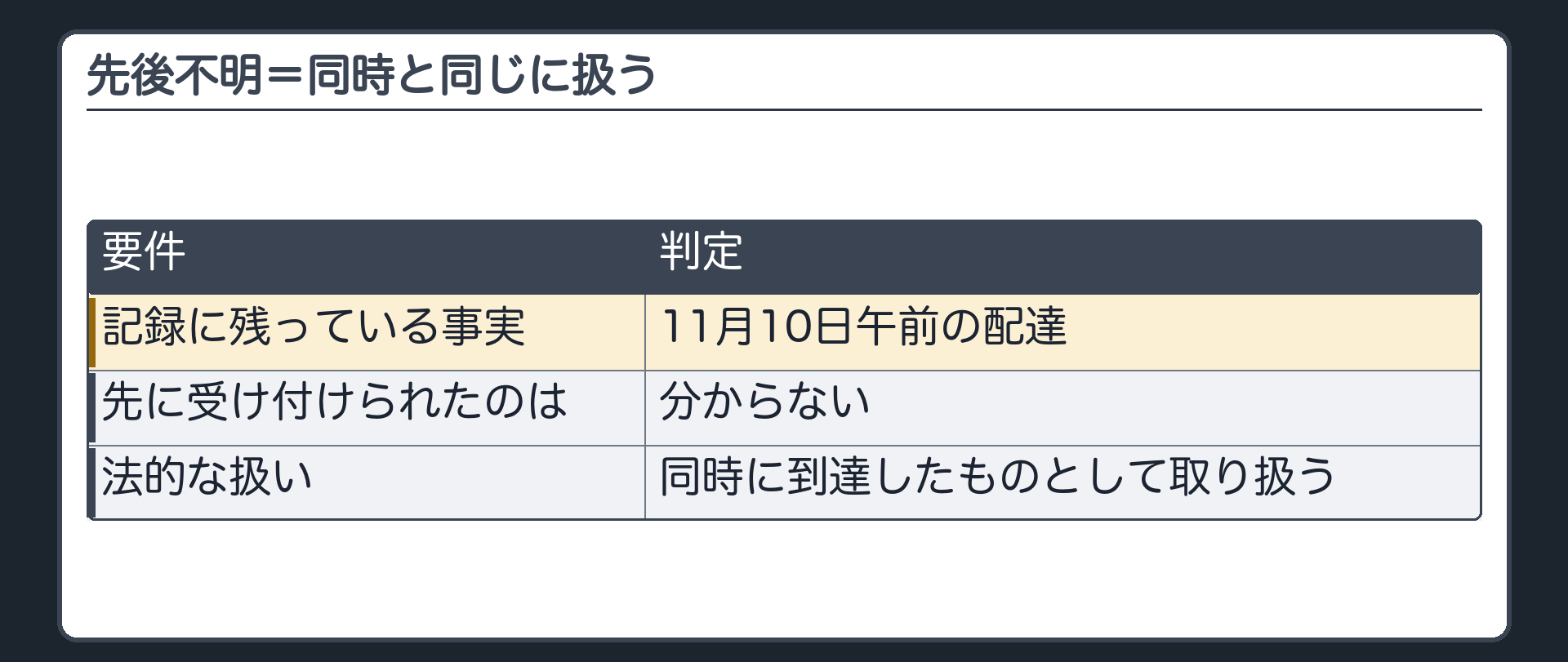 先後不明=同時と同じ。冒頭の設例=記録は「11月10日午前の配達」だけ。2通のどちらが先に受け付けられたかが分からない。→ 同時に到達したものとして取り扱う。