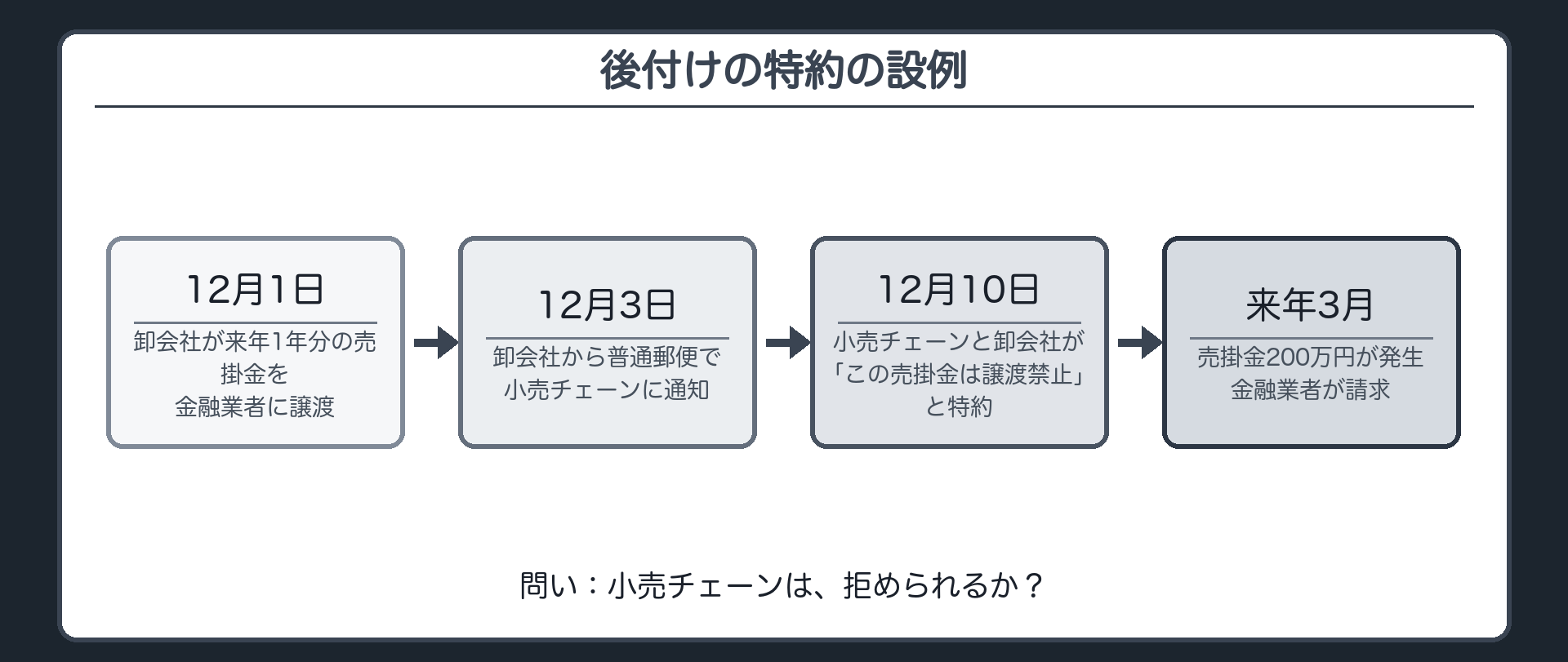後付けの特約の設例。12月1日=卸会社が来年1年分の売掛金を金融業者に譲渡。12月3日=卸会社が普通郵便で通知し、小売チェーンに届く(確定日付は無い=債務者対抗要件だけを備えた)。12月10日=小売チェーンと卸会社が「この売掛金は譲渡禁止」と特約。来年3月=売掛金200万円が発生し、金融業者が請求。問い=小売チェーンは、断れるか。