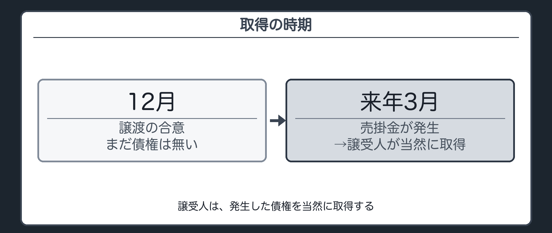 取得の時期。12月=譲渡の合意(まだ債権は無い)。来年3月=売掛金が発生→譲受人の金融業者が、発生した債権を当然に取得。卸会社を経由して、別の移転の手続をする必要は無い。