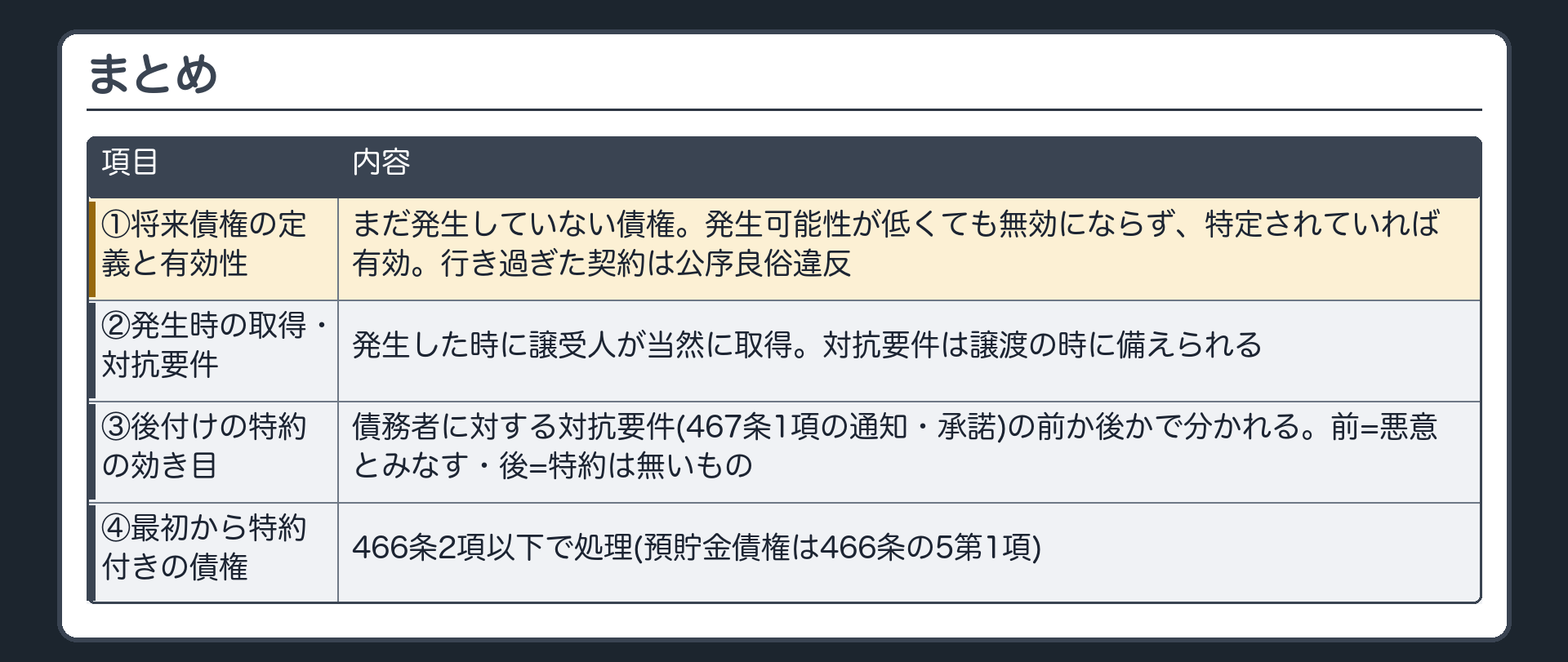 まとめ。①将来債権=まだ発生していない債権(期日未到来・停止条件未成就はふつう既発生と整理)。発生可能性が低くても当然には無効にならず、特定されていれば有効。行き過ぎた契約は公序良俗違反。②発生した時に譲受人が当然に取得。対抗要件は譲渡の時に備えられる。③後付けの特約=債務者に対する対抗要件(467条1項の通知・承諾)の前か後か。理由=条文の文言・債務者が知った時が線・確定日付基準だと不都合。④最初から特約付きで生まれる債権=466条2項以下(預貯金債権は466条の5)。