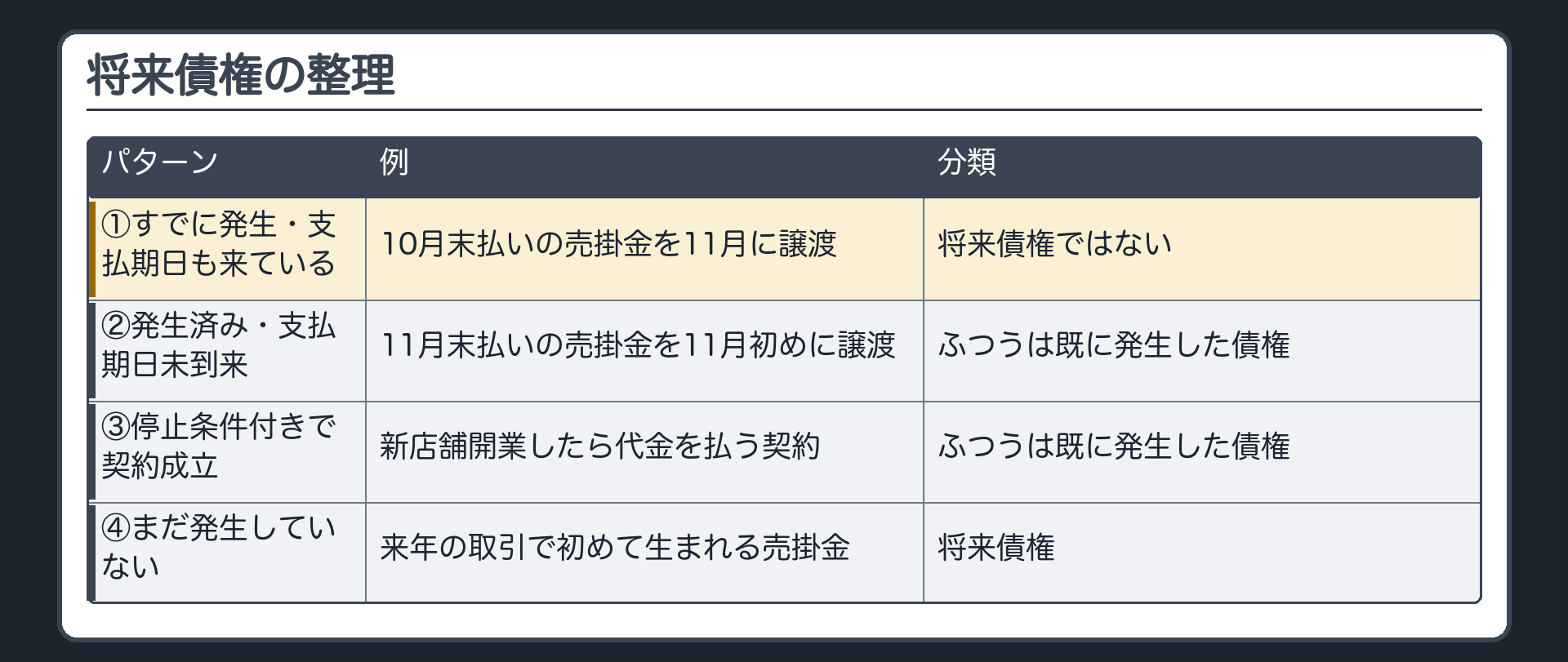 将来債権の整理。①すでに発生していて、支払期日も来ている債権=将来債権ではない。②すでに発生しているが、支払期日が来ていない債権(例=11月末払いの売掛金を、11月初めに譲渡)=ふつうは既に発生した債権と整理する。③停止条件が付いているが、契約はすでに成立している債権(例=新店舗が開業したら代金を払う契約)=ふつうは既に発生した債権と整理する(②③を将来債権に入れる見方もあるが、今日のルールの結論は変わらない)。④まだ発生していない債権(例=来年の取引で初めて生まれる売掛金)=将来債権。