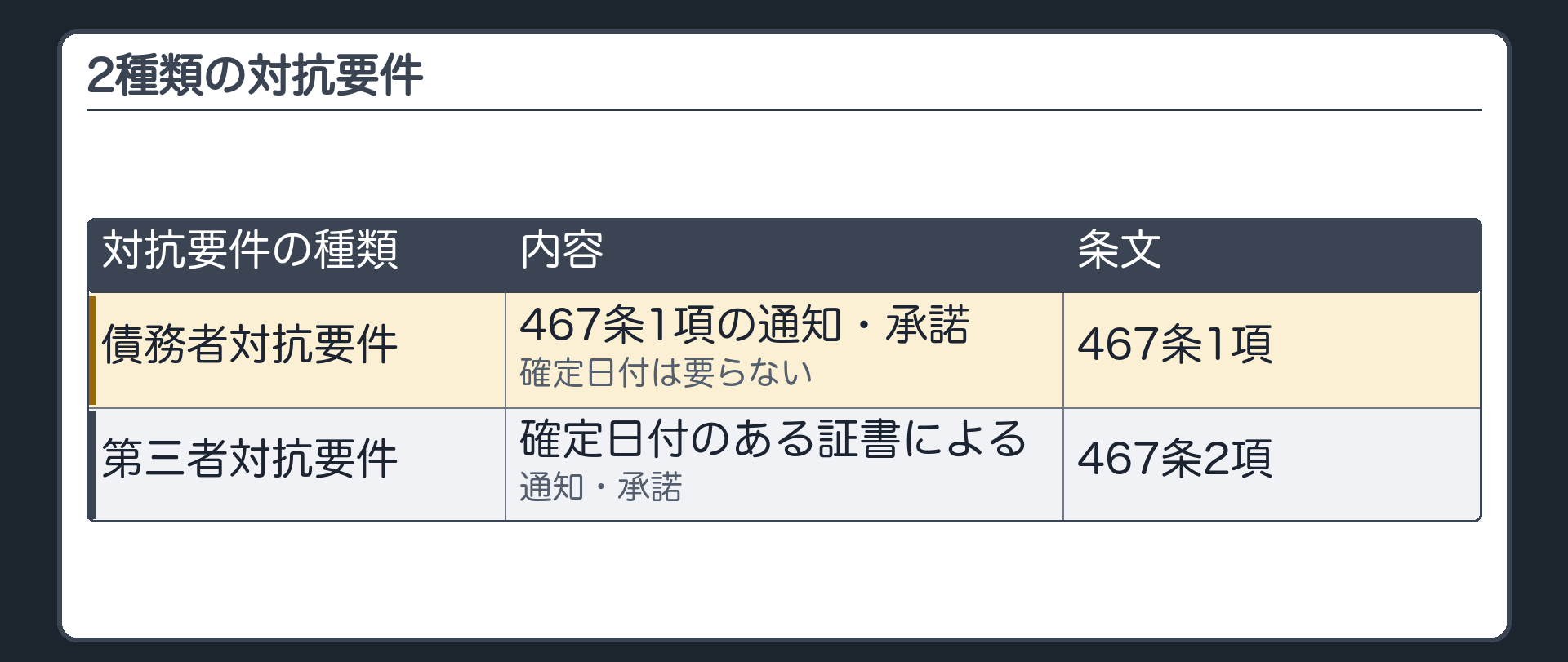 2種類の対抗要件。債務者対抗要件=467条1項の通知・承諾(確定日付は要らない)。第三者対抗要件=467条2項の確定日付のある証書による通知・承諾。466条の6第3項の「対抗要件具備時」は、どちらの意味か。