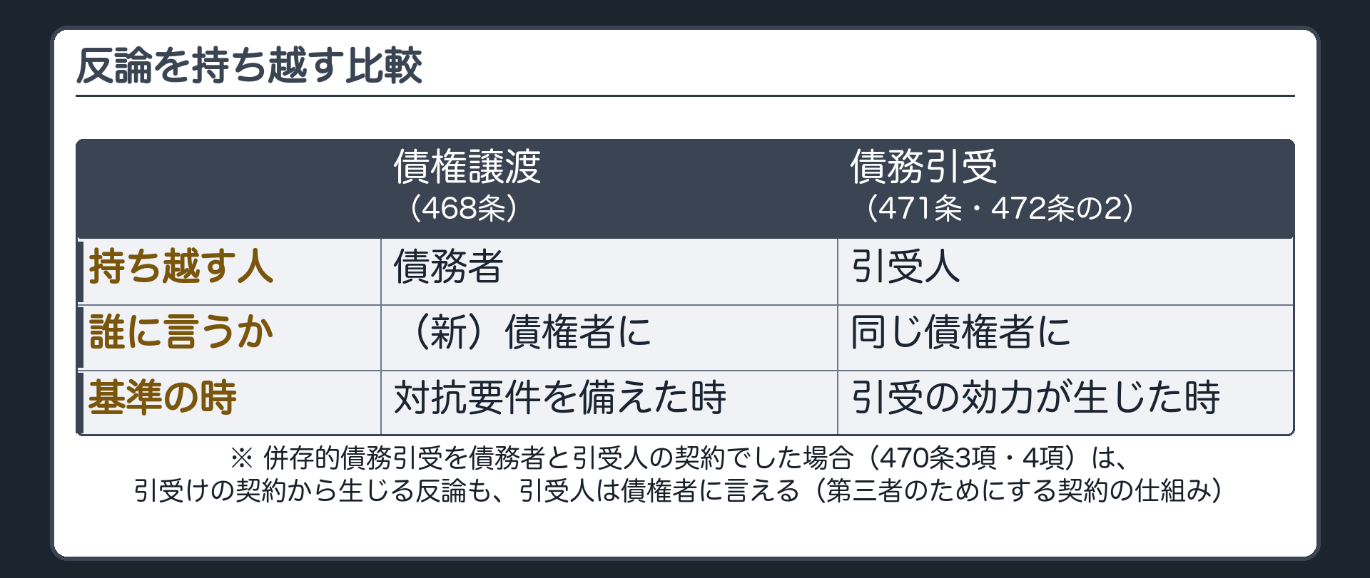 債権譲渡(468条)と債務引受の対比。債権譲渡=債権者が替わり、債務者が、譲受人に、譲渡人に言えた反論を言う。債務引受=債務を負う側が替わり、引受人C(親会社)が、債権者A(卸会社)に、債務者B(小売チェーン)の反論を言う。反論を持ち越す点は同じ。違いは2つ。①持ち越す人=債権譲渡では債務者B、債務引受では引受人C。②基準の時=債権譲渡では対抗要件を備えた時、債務引受では引受の効力が生じた時。加えて、併存的債務引受を債務者Bと引受人Cの契約でした場合(470条3項・4項)は、引受けの契約から生じる反論もCはAに言える(第三者のためにする契約の仕組み)。