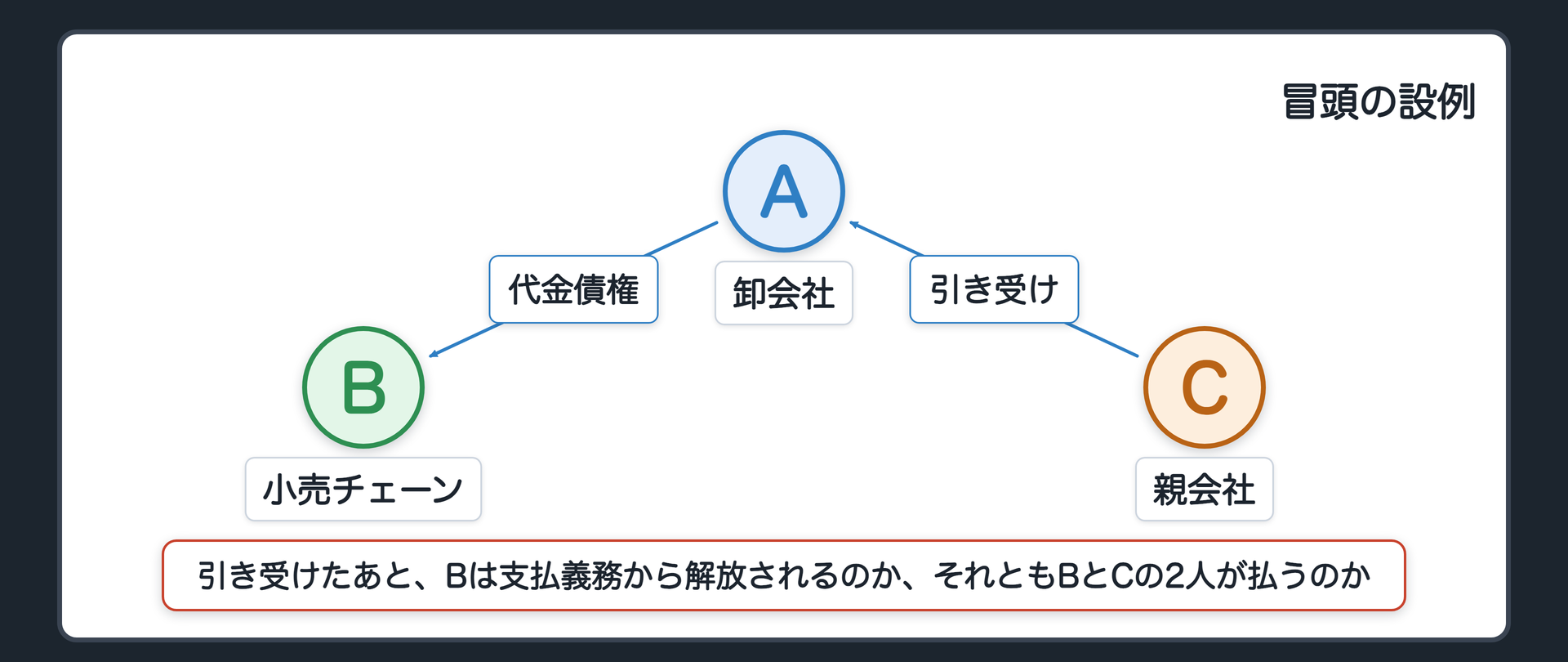 冒頭の設例。卸会社(債権者)は小売チェーン(債務者)に商品を売り、代金債権3000万円を持つ。小売チェーンの資金繰りが苦しくなり、小売チェーンの親会社が「3000万円の支払は、うちが引き受けます」と申し出る。問い=引き受けたあと、小売チェーンは支払義務から解放されるのか、それとも小売チェーンと親会社の2人が払う義務を負うのか。