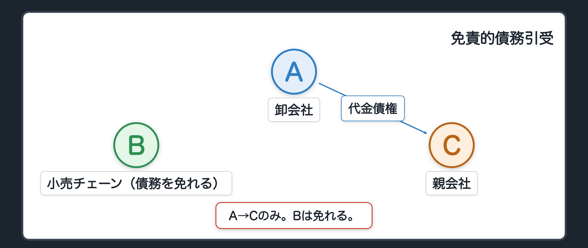 免責的債務引受の効果。引受前=A卸会社→B小売チェーン 3000万円。引受後=A卸会社→C親会社 3000万円のみ。Bは債務を免れて契約関係から抜ける(債権の同一性は保つ=Cが同じ内容の債務を負う)。債権者Aから見ると、責任財産が小売チェーンから親会社に入れ替わる。