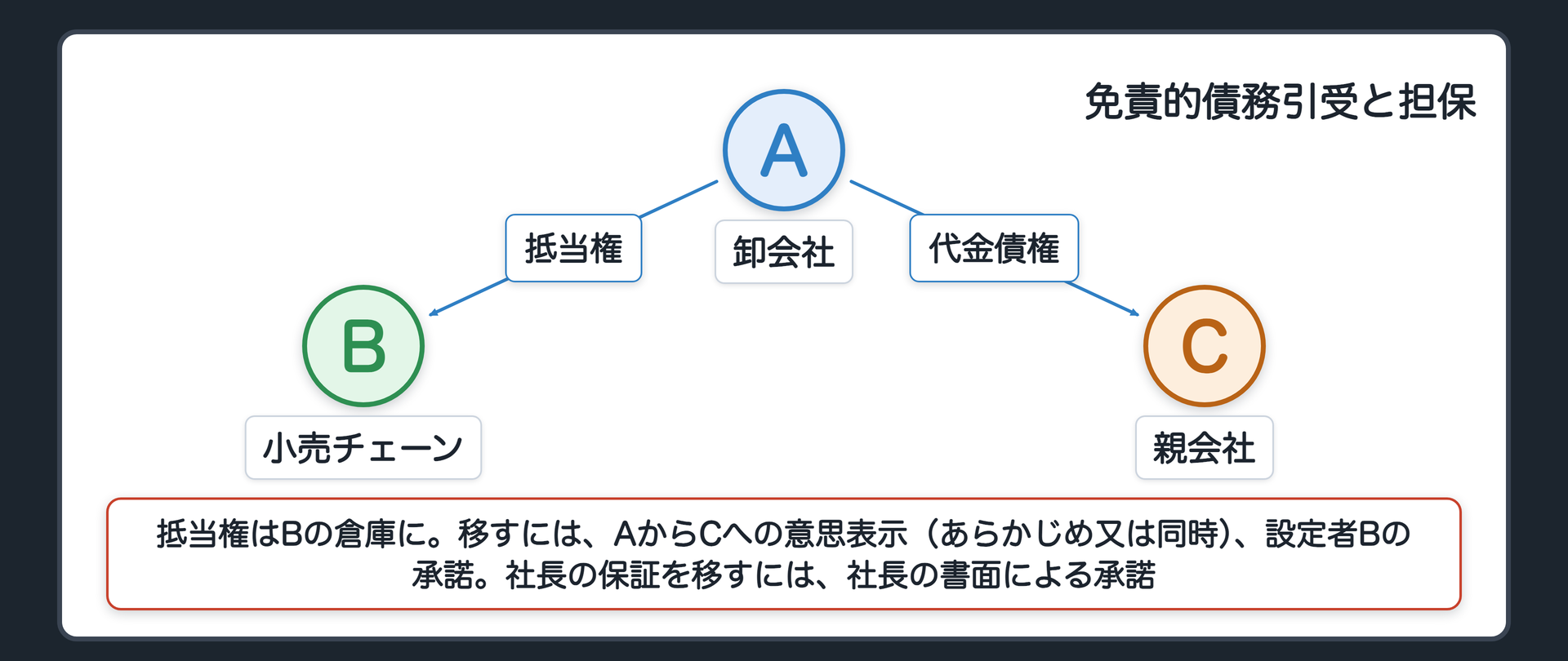 免責的債務引受と担保。引受前=A卸会社→B小売チェーン 3000万円。担保=B所有の倉庫にAの抵当権・保証人D(小売チェーンの社長)。引受後=A→C親会社 3000万円。元の債務(A→B)は消える→抵当権・保証は、当然には引受人Cの債務についてこない(付従性)。移すには、Aが、Cに対する意思表示で行う(あらかじめ又は同時に)。設定者(B)の承諾が要る。保証人Dの承諾は書面。併存的=元の債務が残るので担保もそのまま残る。