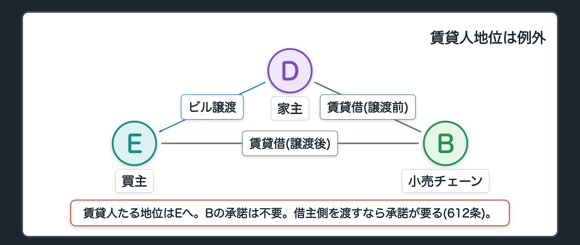 賃貸人たる地位の移転。D家主がビルをE買主に譲渡→賃貸人たる地位がDからEに移る。賃借人B小売チェーン(店舗を借りている)の承諾は不要。向きの注意=承諾が不要なのは賃貸人側の地位。借主側の地位を渡すときは、賃貸人の承諾が必要。