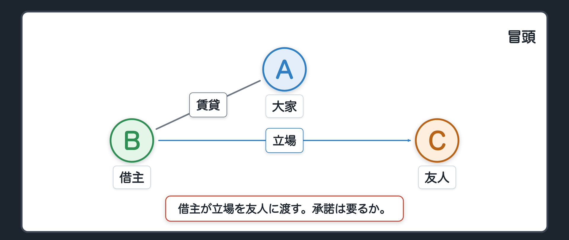 冒頭の問い。借主が、借りている部屋を、借主の立場ごと友人に引き継ぎたい。家賃を払う義務だけでなく、部屋に住む権利も、契約を解く権利も、全部まとめて渡すには何が要るか。