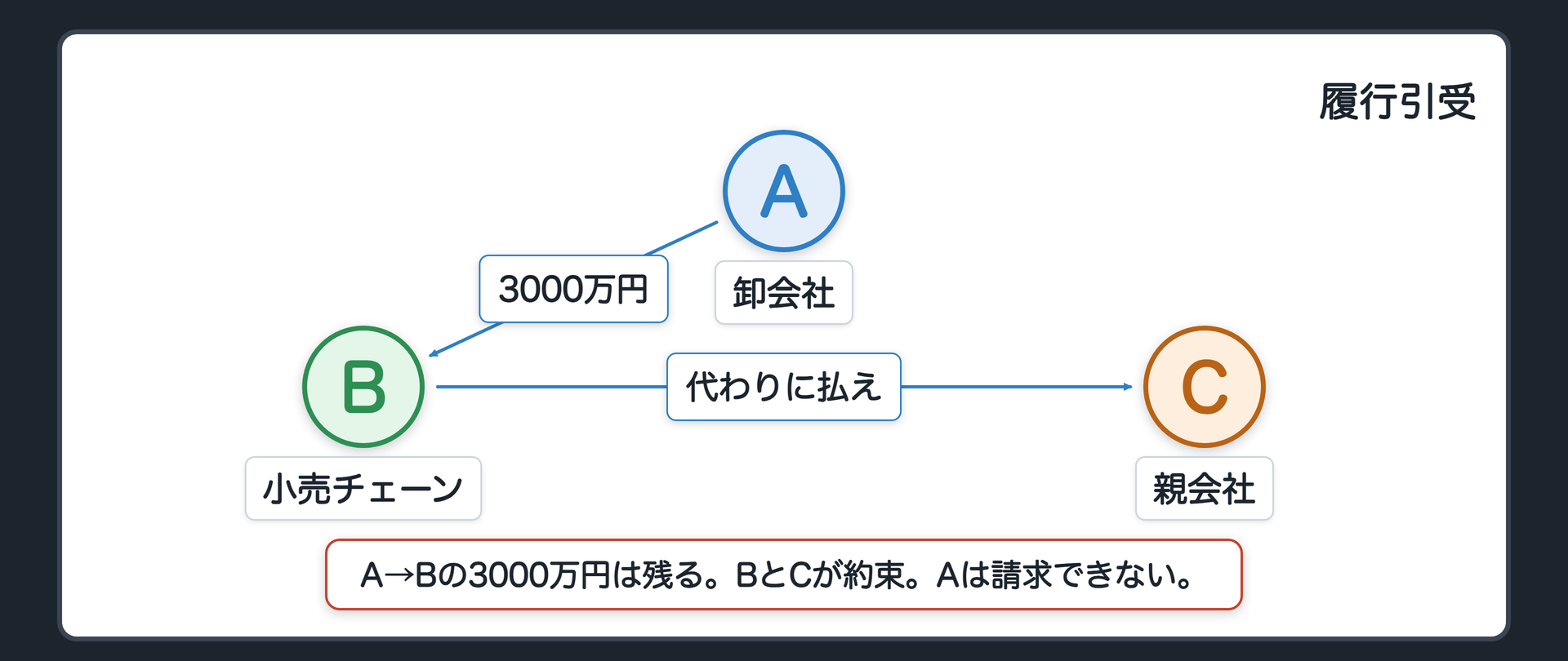 履行引受の関係図。A卸会社(債権者)→B小売チェーン(債務者)の3000万円は残る。B→C親会社:「Bに代わってAへ払え」という債権(BとCの間の契約)。AとCの間に線なし=Aは引受人Cに請求できない。