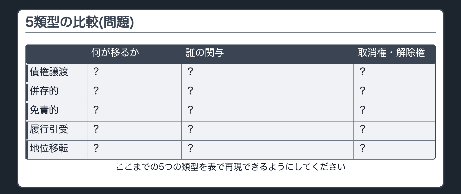 比較表の問題。縦=債権譲渡/併存的債務引受/免責的債務引受/履行引受/契約上の地位の移転。横=何が移る・どうなる/誰の合意・承諾が要るか/取消権・解除権。各セルは空欄。