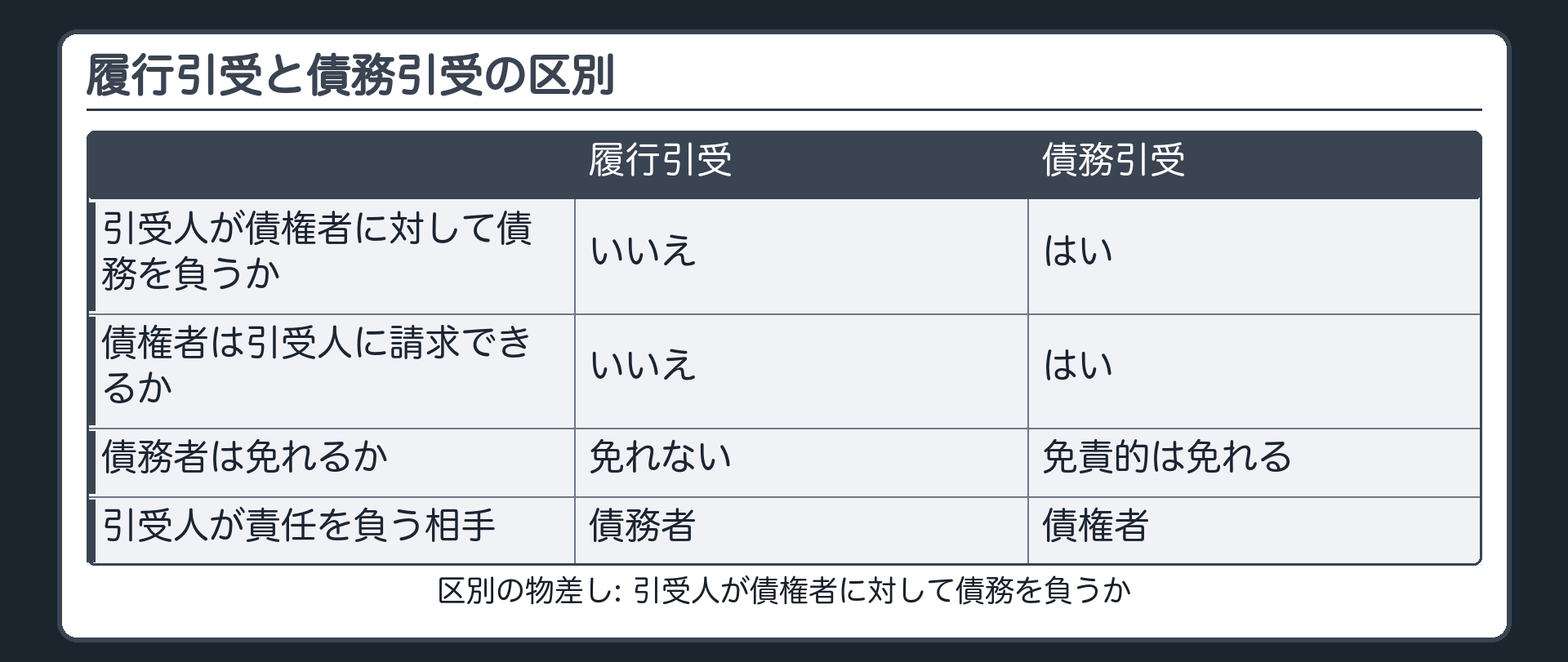 区別板。履行引受と債務引受の比較。引受人が債権者に対して債務を負うか=履行引受は負わない/債務引受は負う。債権者は引受人に請求できるか=履行引受はできない/債務引受はできる。債務者は免れるか=履行引受は免れない/併存的は免れない・免責的は免れる。引受人が責任を負う相手=履行引受は債務者/債務引受は債権者。