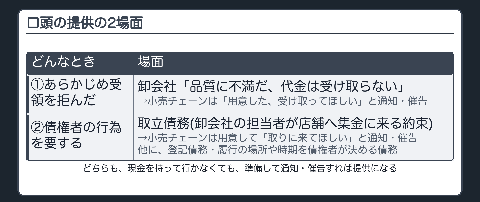 口頭の提供の2場面。①あらかじめ受領を拒んだ=卸会社「品質に不満だ、今後その代金は受け取らない」→小売チェーンは「480万円を用意した。受け取ってほしい」と通知・催告。②債権者の行為を要する=取立債務(卸会社の担当者が店舗へ集金に来る約束)・登記債務(登記に債権者の協力が要る)・履行の場所や時期を債権者が指定する債務。→小売チェーンは集金日に用意して「用意できた、取りに来てほしい」と通知。