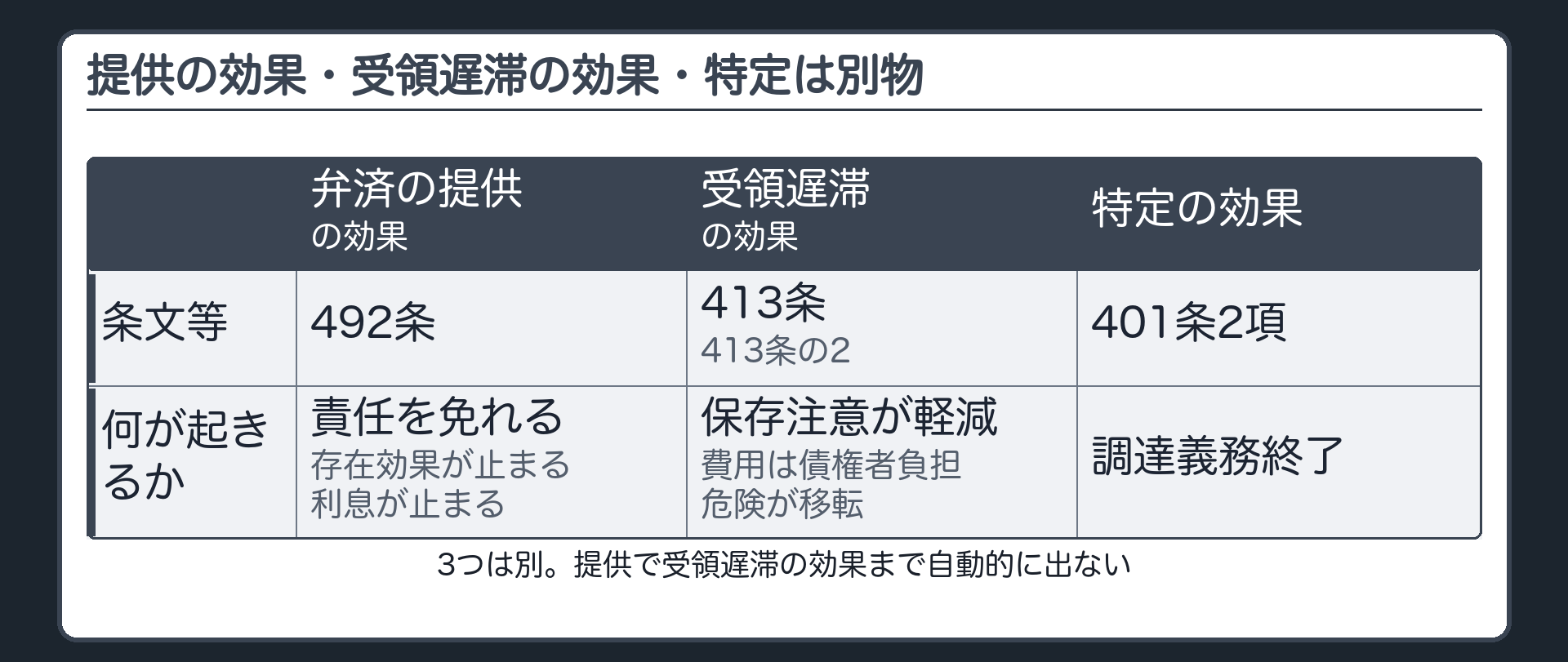 3列の区別板。似た場面で問題になる、3つの別々の効果を並べる。左=弁済の提供の効果(債務者の側)=責任を免れる・同時履行の存在効果が止まる・約定利息が止まる(492条)。中=受領遅滞の効果(債権者の側)=保存の注意の軽減・増加費用の債権者負担(413条)・危険の移転(名前だけ)。右=特定の効果=種類物の債務で、給付に必要な行為を完了すると目的物が決まり、債務者は調達義務を負わなくなる(401条2項)。