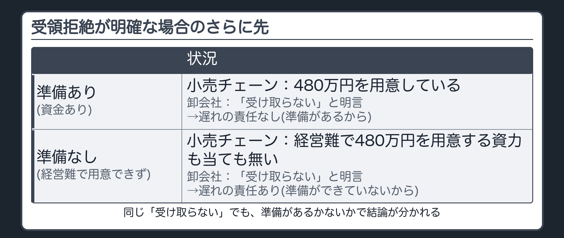 受領拒絶が明確な場合のさらに先。債権者が受領しない意思を明確にしている。しかし債務者の側に、弁済の準備がない。設例=小売チェーンは経営難で480万円を用意する資力も当ても無い。卸会社は「受け取らない」と明言している。→責任を免れるか。対比=資金は手元(または確実な調達の当て)にあるが、卸会社が受け取らない小売チェーン。