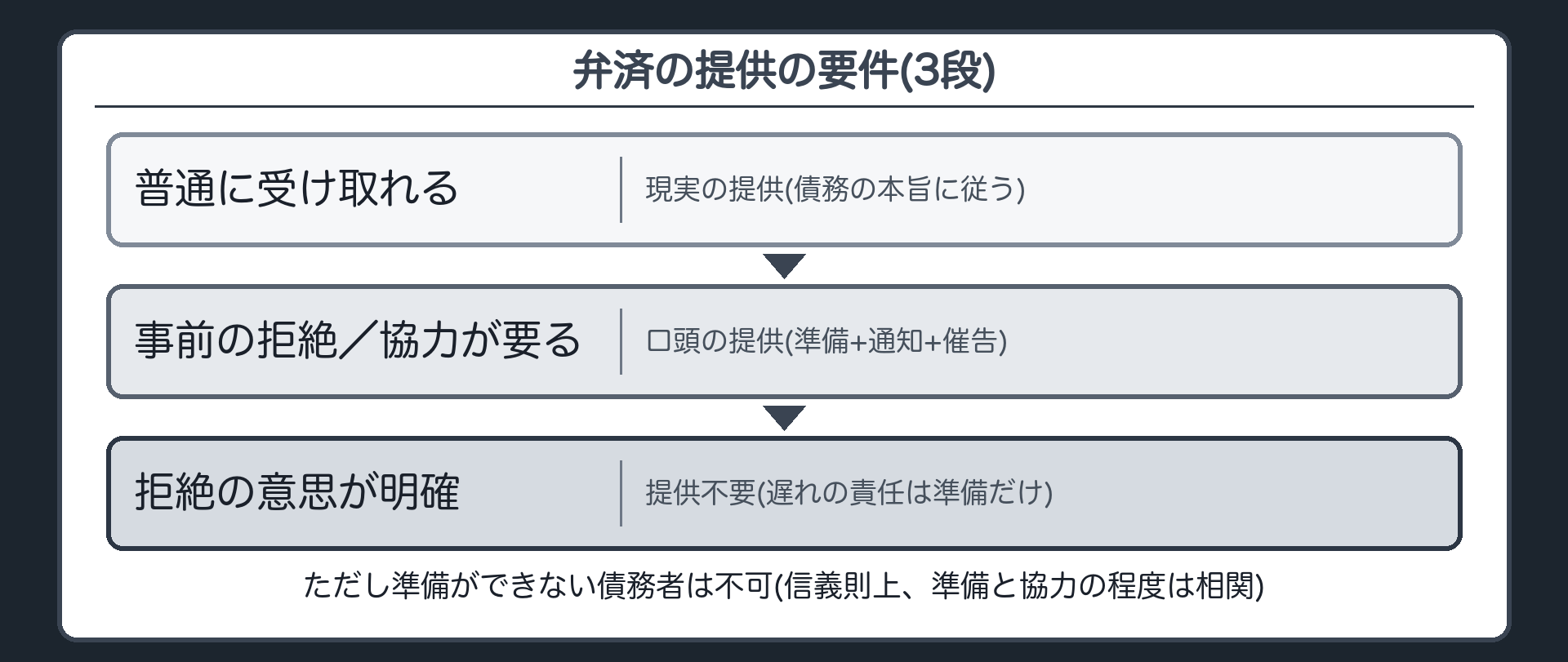 弁済の提供の要件(3段)。①現実の提供(原則)=債務の本旨に従って、給付場所に持参し、債権者が受け取るだけの状態にする。②口頭の提供=あらかじめ受領を拒む／債権者の行為を要する→準備+通知+催告。③不要=契約の存在を否定するなど受領しない意思が明確→準備だけでよい(遅れの責任について)。ただし弁済の準備ができない債務者は不可(提供しないと責任を免れない)。
