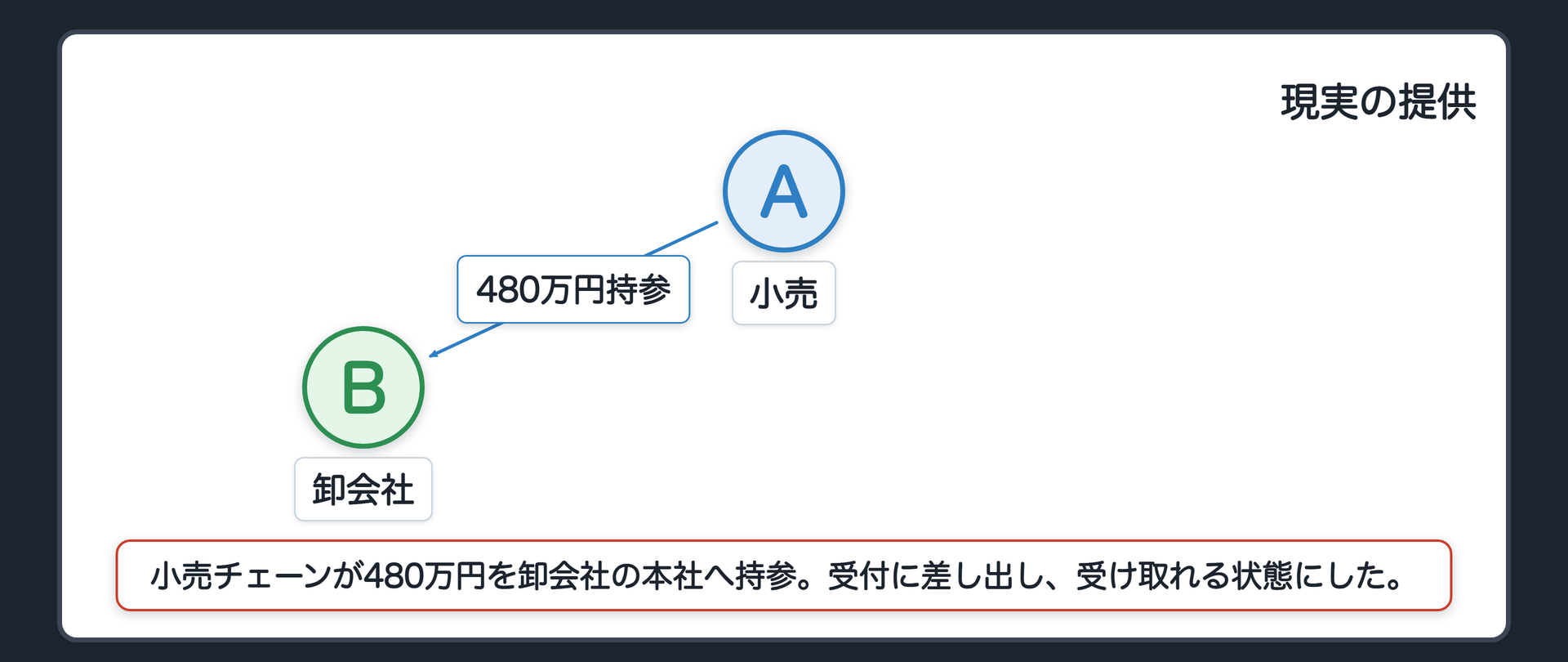 現実の提供の関係図。A小売チェーン(債務者)の経理担当が、480万円を持って、B卸会社の本社へ行く。受付に差し出し、受け取れる状態にした。担当者が不在でも、受付に差し出せば提供になる。持って行く先は債権者の現在の住所(484条1項が原則)。
