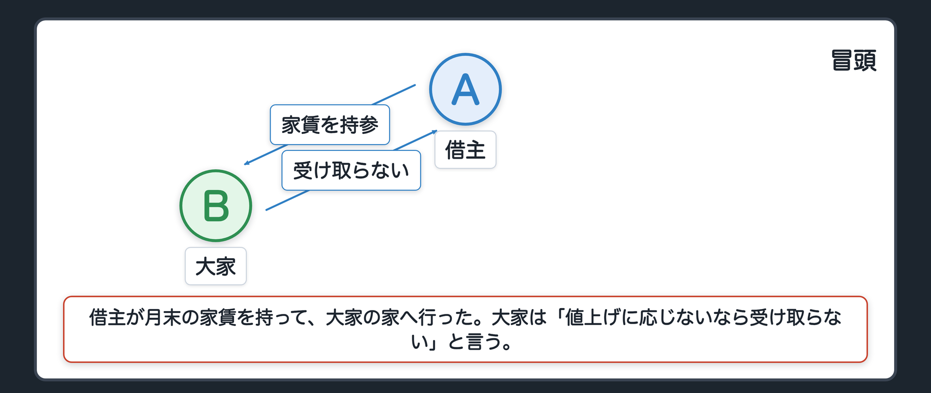 冒頭の関係図。借主が、月末の家賃を持って、大家の家へ行った。大家は「値上げに応じないなら、受け取らない」と言う。借主は家賃を持ち帰り、払わないまま翌月になった。問い=遅れの責任を負うのか。