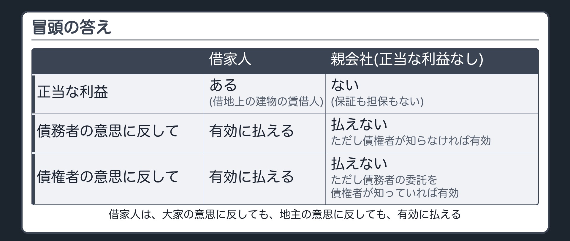 冒頭の答え。借家人は、地代の弁済について法律上の利害関係がある(借地上の建物の賃借人)=正当な利益あり→大家の意思に反しても、地主の意思に反しても、有効に払える。対比=正当な利益のない親会社は、債務者の意思にも債権者の意思にも反して払えない(ただし債務者の委託を債権者が知っていれば、債権者の意思に反しても有効)。