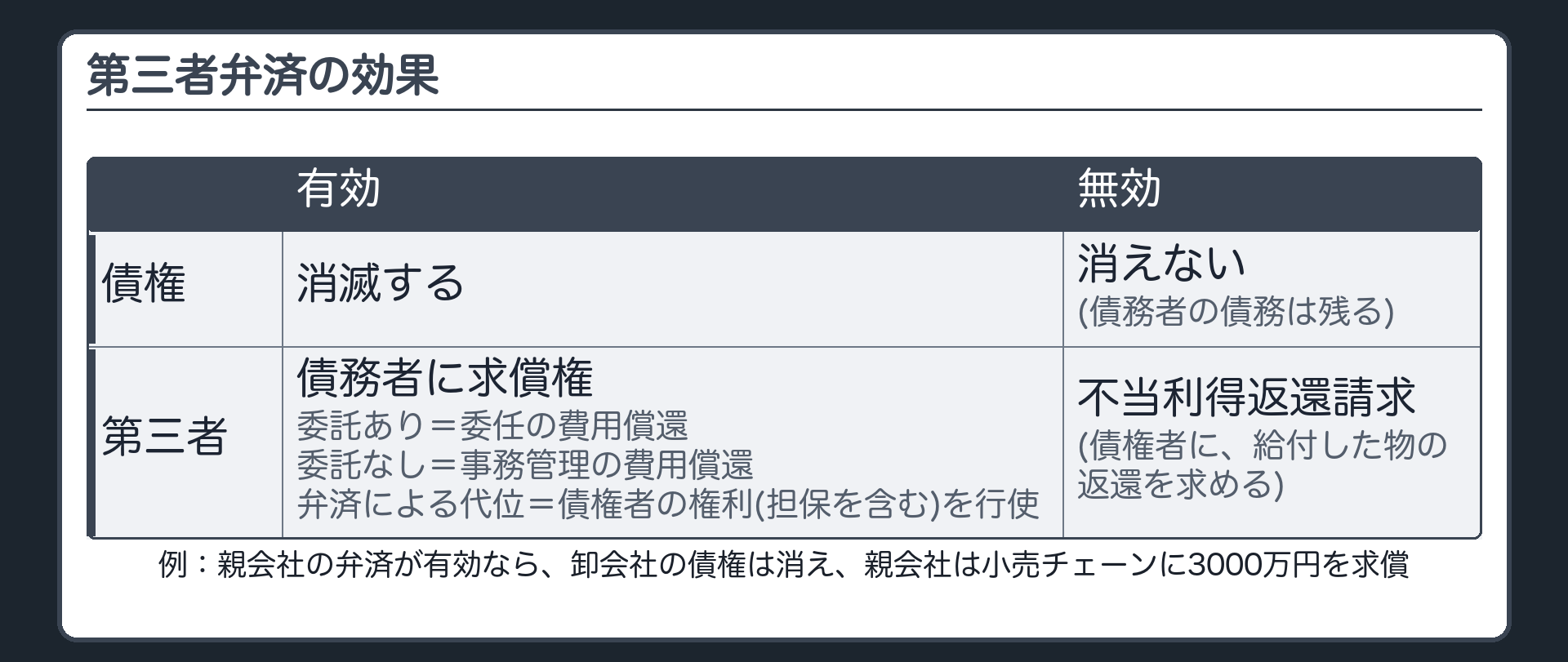 第三者弁済の効果。有効=債権は消滅する。第三者は債務者に対して求償権を取得(委託を受けて払った→委任の費用償還／委託なし→事務管理の費用償還)。弁済による代位=第三者が債権者の権利(担保を含む)を行使できる(中身は別の回)。無効=債権は消えない。第三者は債権者に、給付した物の返還を不当利得として請求できる。