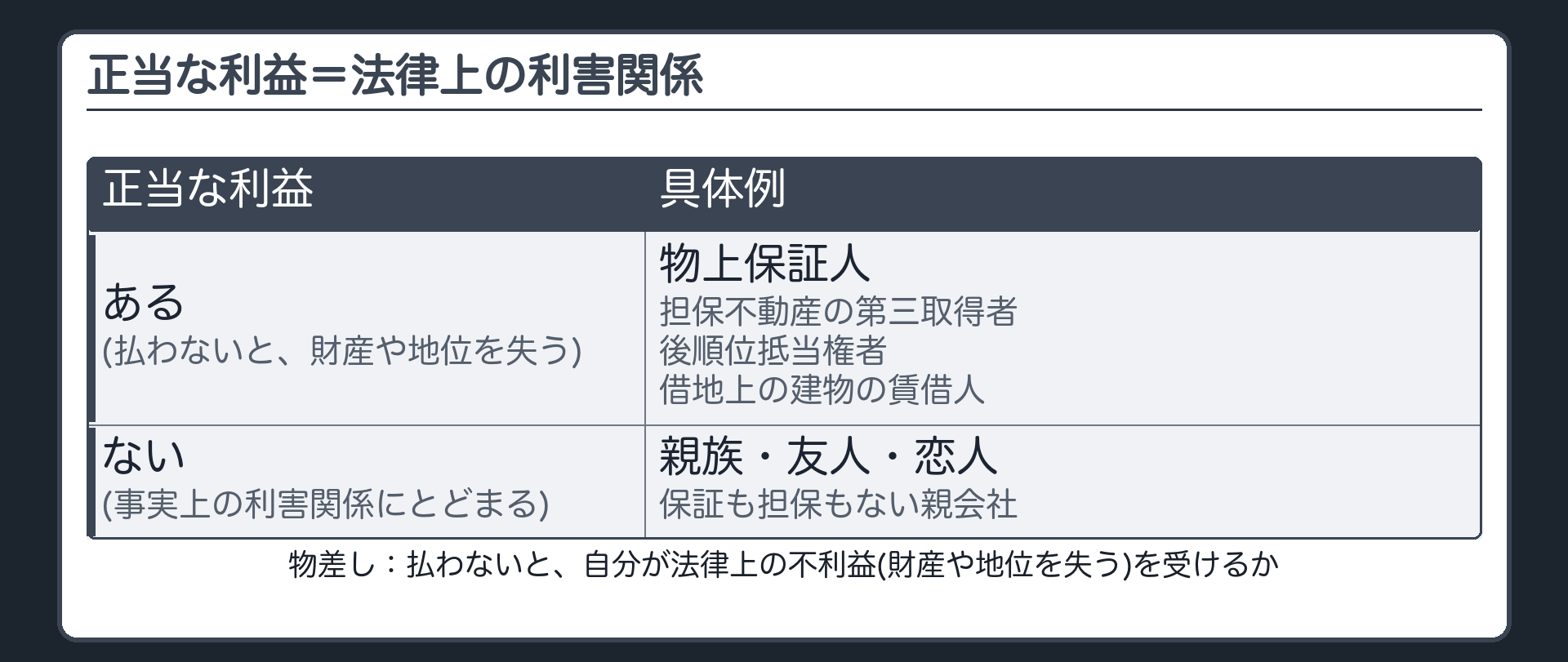 正当な利益=弁済をすることについて法律上の利害関係を有すること。物差し=払わないと、自分が法律上の不利益(財産や地位を失う)を受けるか。ある=物上保証人・担保不動産の第三取得者・後順位抵当権者・借地上の建物の賃借人。ない(事実上の利害関係にとどまる)=親族・友人・恋人・保証も担保もない親会社。