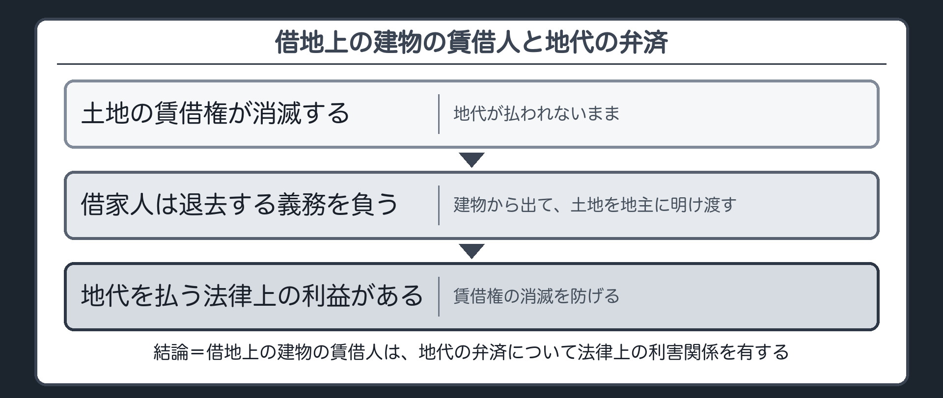冒頭の答えにつながる判例。借地上の建物の賃借人Bは、地主Cへの地代の弁済について、法律上の利害関係を有する。理由=土地賃借権が消滅すると、Bは建物から退去して土地を明け渡す義務を負う→地代を払って賃借権の消滅を防ぐ法律上の利益がある。