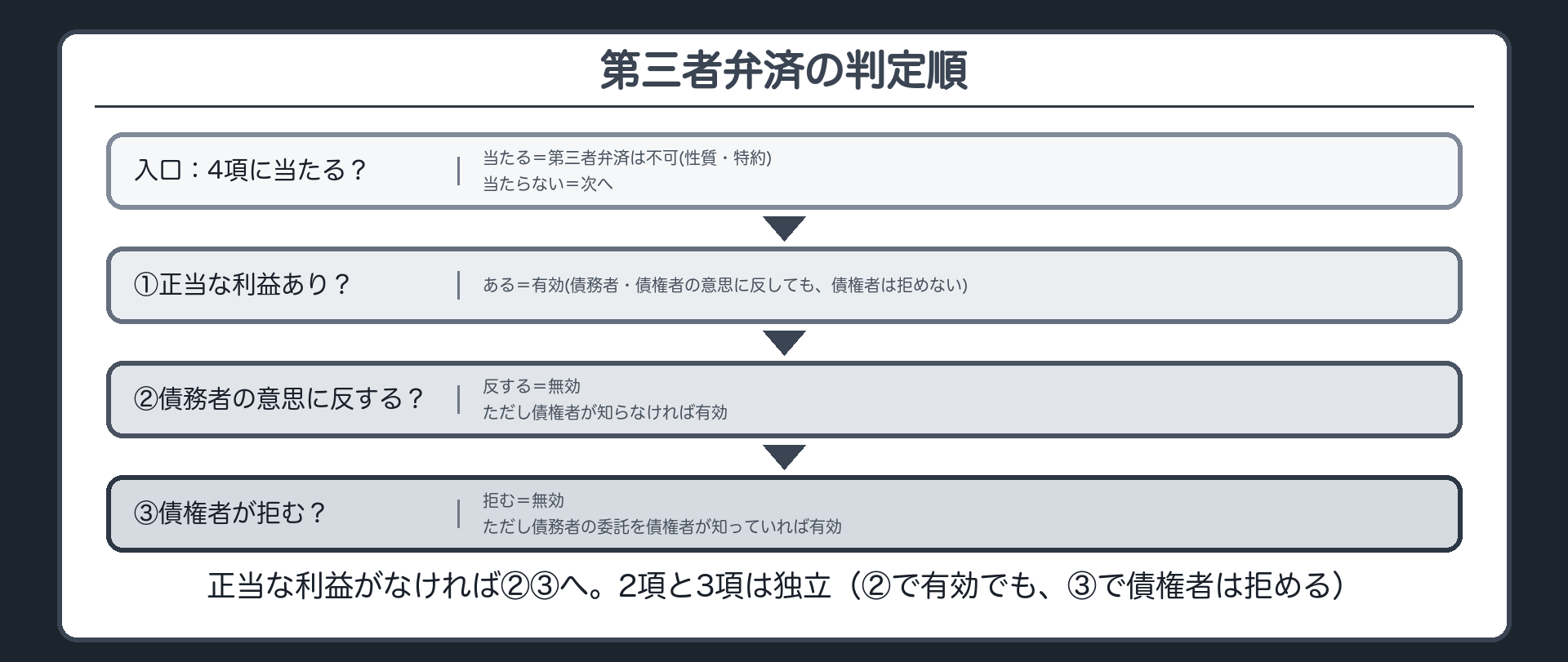 第三者弁済の判定順。入口=4項に当たる(性質・特約)→そもそも不可。当たらなければ3段。①正当な利益あり→有効(債務者・債権者の意思に反しても。債権者は拒めない)②正当な利益なし→(ア)債務者の意思に反する?→反する=無効(ただし債権者が知らなければ有効)／(イ)債権者の意思に反する(拒む)?→拒む=無効(ただし債務者の委託を債権者が知っていれば有効)。