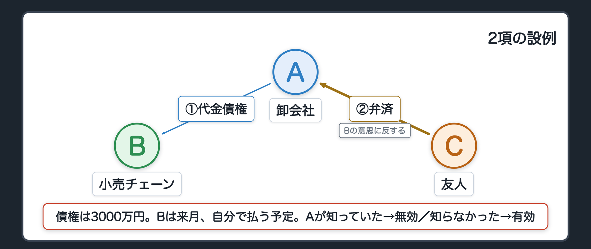 2項の設例。小売チェーン(債務者)は、卸会社に「来月に自分で払う」と決めていた。ところが、小売チェーンの友人が、小売チェーンの意思に反して、3000万円を卸会社に払った。原則→無効。ただし、卸会社が、小売チェーンの意思に反することを知らなかった→有効。