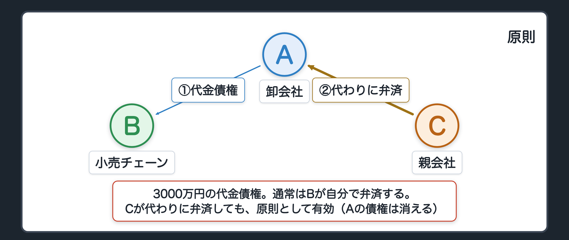 原則の関係図。A卸会社(債権者)→B小売チェーン(債務者)に3000万円の代金債権。B→Aの弁済は通常の道。そこへC親会社が横から、Bの債務をAに弁済する。この弁済も原則として有効=債権は消える。