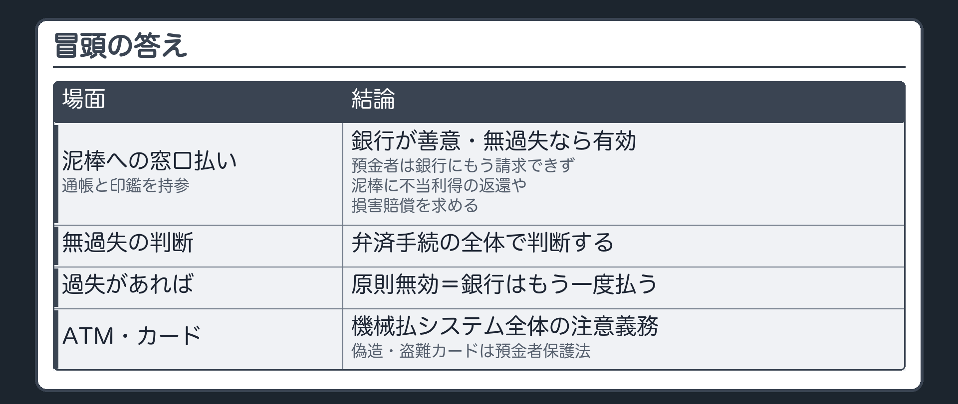 冒頭の答え。窓口で通帳と印鑑を持ってきた泥棒への払戻し=銀行が善意・無過失なら有効(預金者は銀行にもう請求できず、泥棒に不当利得の返還や損害賠償を求める)。無過失は、弁済手続全体で判断される。過失があれば原則無効=銀行はもう一度払う。ATM・カード=機械払システム全体の注意義務/偽造・盗難カードは預金者保護法。