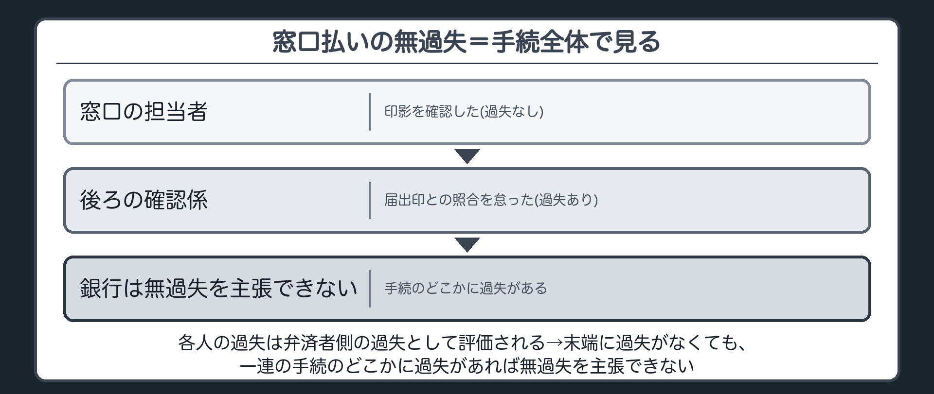 窓口払い=弁済手続に数人が段階的にかかわるとき、各人の過失は弁済者側の過失として評価される→末端の担当者に過失がなくても、一連の手続のどこかに過失があれば、弁済者は無過失を主張できない。設例=窓口の担当者は印影を確認したが、後ろの確認係が届出印との照合を怠った→銀行側に過失あり。