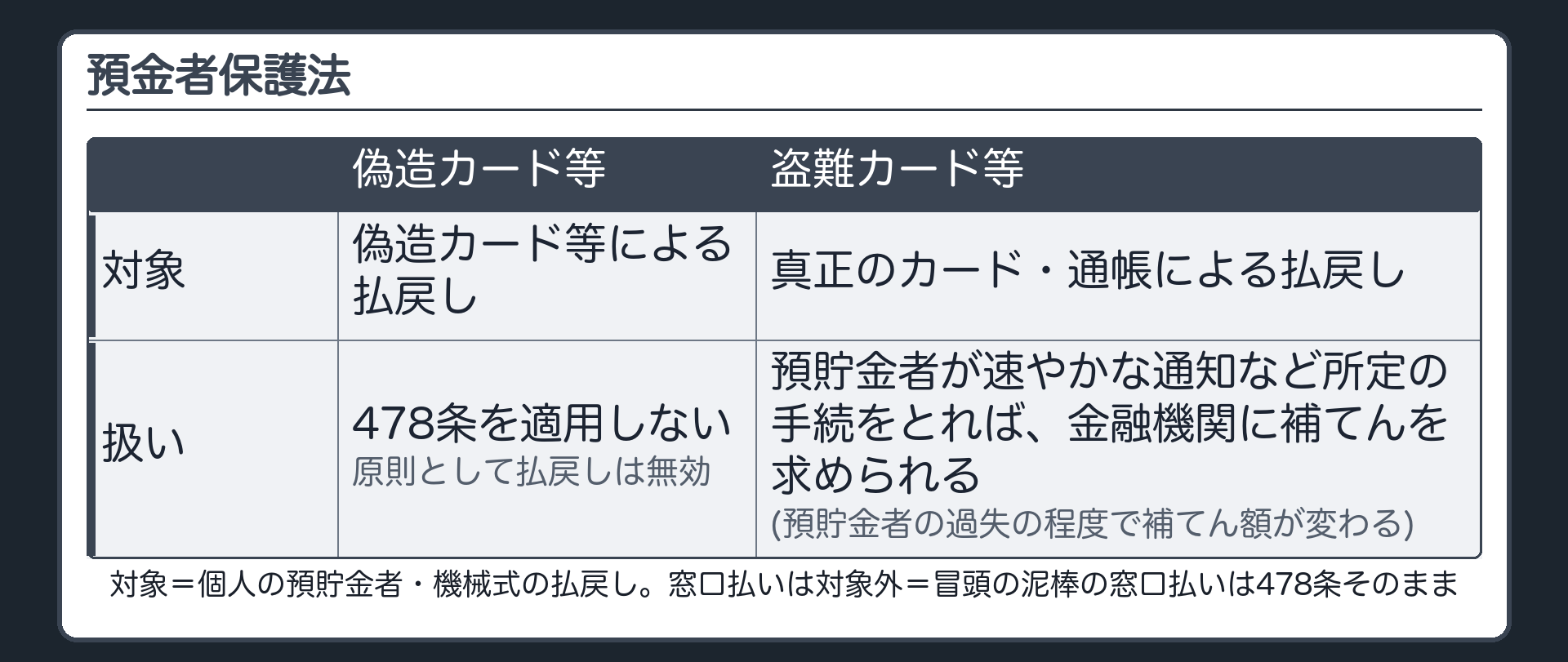 預金者保護法(偽造カード等及び盗難カード等を用いて行われる不正な機械式預貯金払戻し等からの預貯金者の保護等に関する法律)。対象=個人の預貯金者・機械式の払戻し。窓口払いは対象外=冒頭の泥棒の窓口払いは478条そのまま。偽造カード等による払戻し=478条を適用しない・原則として払戻しは無効。盗難カード等(真正のカード・通帳)による払戻し=預貯金者が速やかな通知など所定の手続をとれば、金融機関に補てんを求められる(預貯金者の過失の程度で補てん額が変わる)。