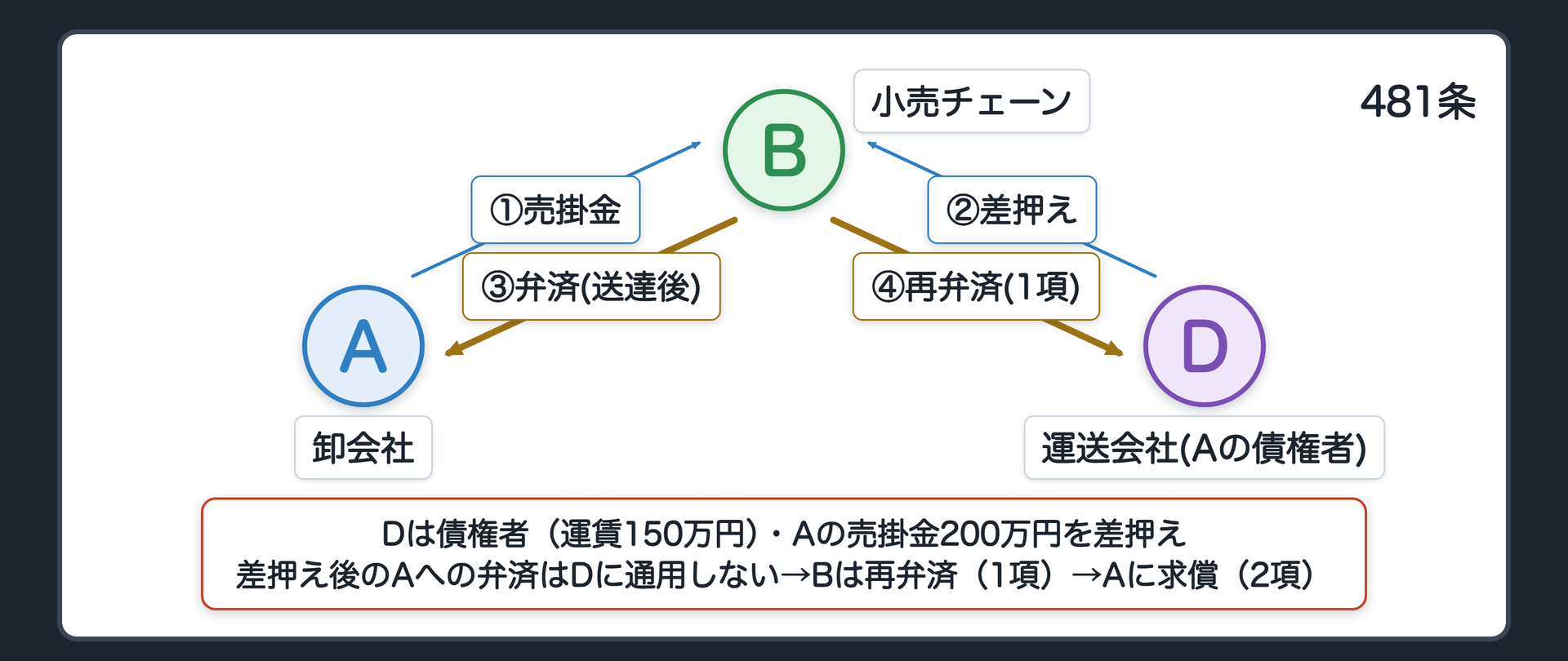 481条の関係図。D運送会社が、A卸会社のB小売チェーンに対する売掛金200万円を差し押さえた。差押命令はB(第三債務者)に、Aへの弁済を禁止する。それでもBがAに払った→Dに対しては通用しない→Dは損害の限度でBにさらに弁済を請求できる(1項)→払い損のBは、Aに求償できる(2項)。