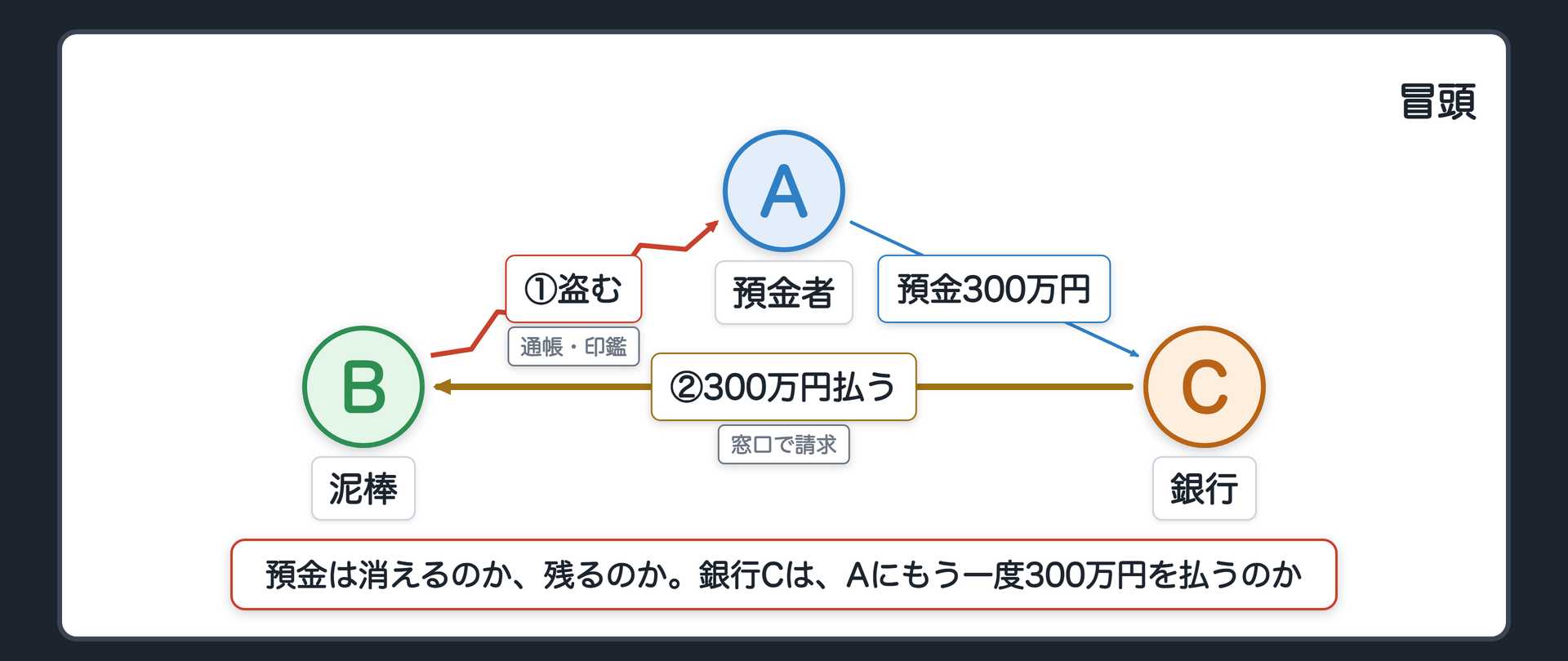 冒頭の関係図。預金者Aの通帳と印鑑を、泥棒Bが盗んだ。Bは銀行Cの窓口で、通帳と印鑑を出して300万円を引き出した。Cは何も疑わずに払った。問い=Aの預金は、これでどうなるのか。銀行Cは、Aにもう一度300万円を払わなければならないのか。