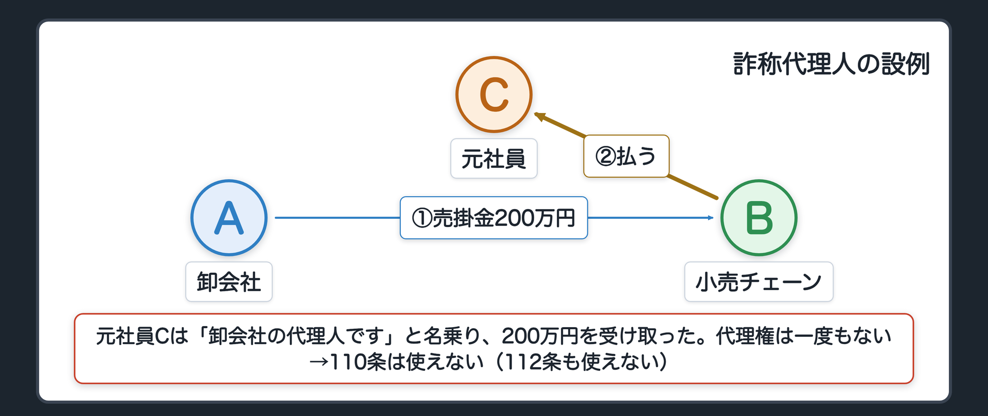 設例。卸会社Aの元社員Cが「卸会社の代理人です」と名乗り、小売チェーンBから代金200万円を受け取った。Cには何の代理権もない。問い=表見代理(110条)でBを守れるか。110条=基本代理権・権限外の行為・正当な理由。Cには基本代理権が無い→110条は使えない(代理権を一度も与えられていない→112条も使えない)。