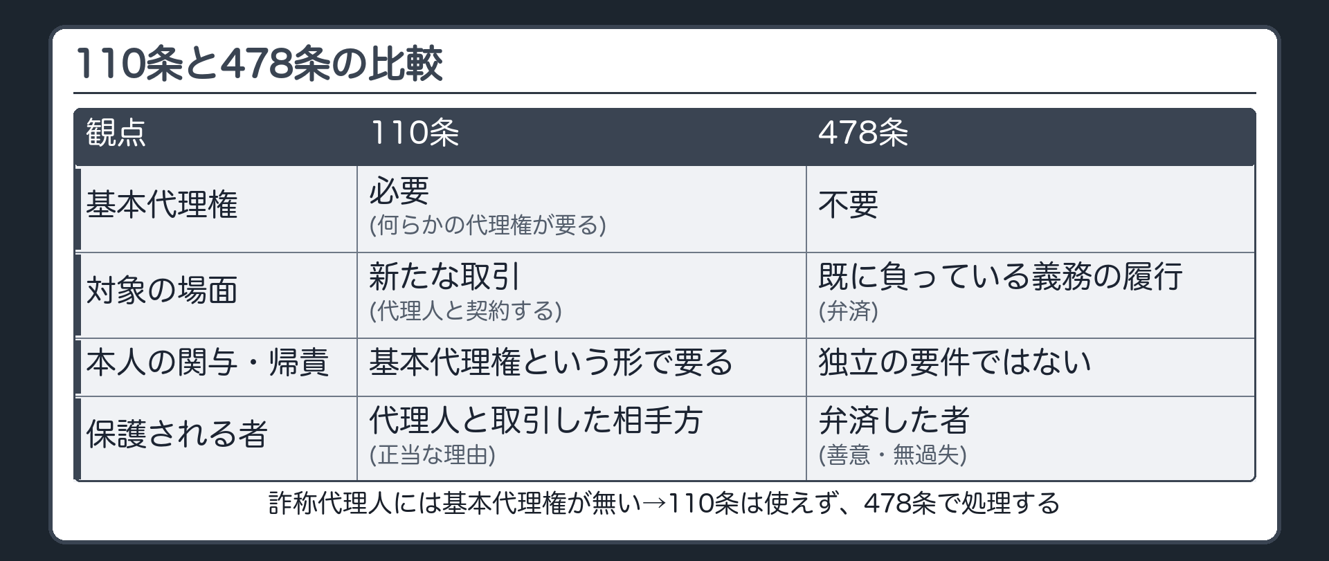 110条と478条の比較。基本代理権=110条は必要(代理人に何らかの代理権が要る)／478条は不要。対象の場面=110条は新たな取引(代理人と契約する)／478条は既に負っている義務の履行(弁済)。本人の関与・帰責=110条は基本代理権という形で要る／478条は独立の要件ではない。保護される者=110条は代理人と取引した相手方(正当な理由)／478条は弁済した者(善意・無過失)。