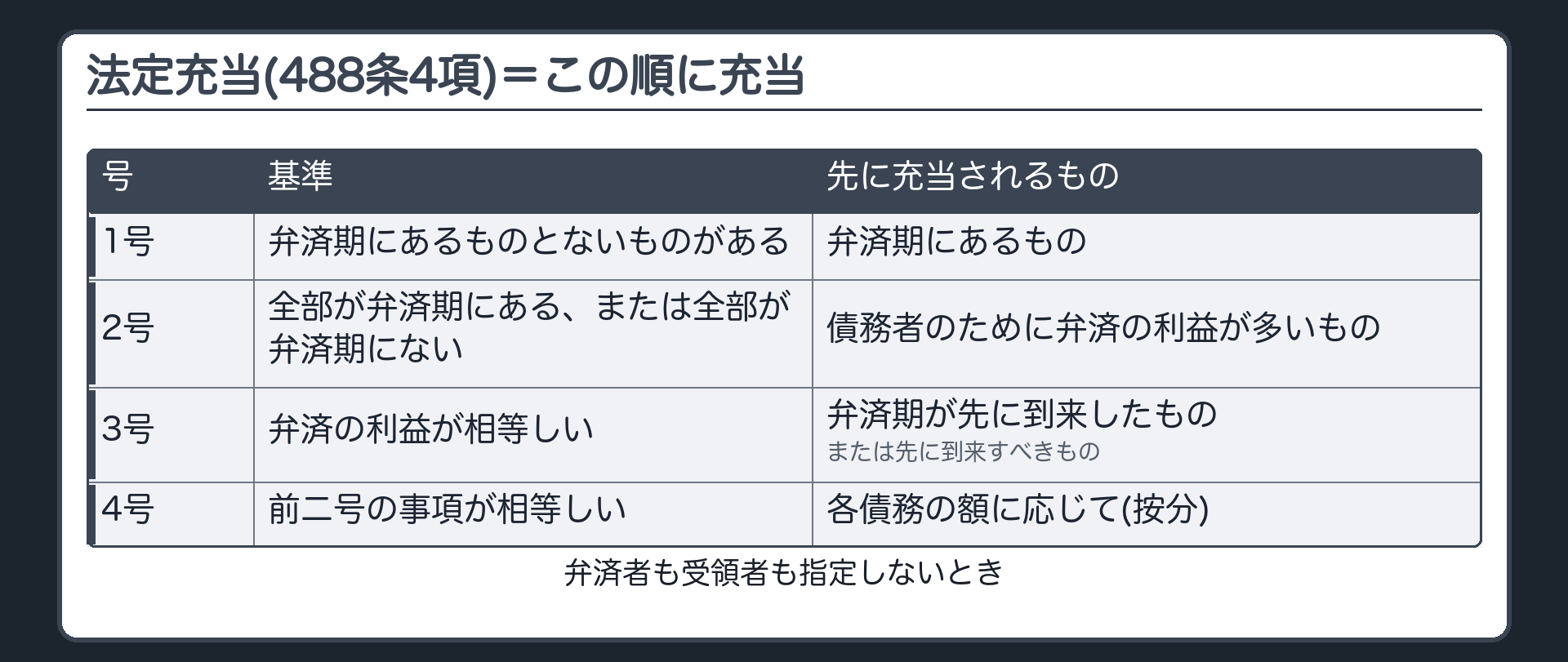 488条4項。弁済者も受領者も指定しないとき、次の号の順に充当する。1号=弁済期にあるものと弁済期にないものがあるときは、弁済期にあるものに先に。2号=全部が弁済期にあるとき、または全部が弁済期にないときは、債務者のために弁済の利益が多いものに先に。3号=弁済の利益が相等しいときは、弁済期が先に到来したもの、または先に到来すべきものに先に。4号=前二号に掲げる事項が相等しい債務は、各債務の額に応じて。
