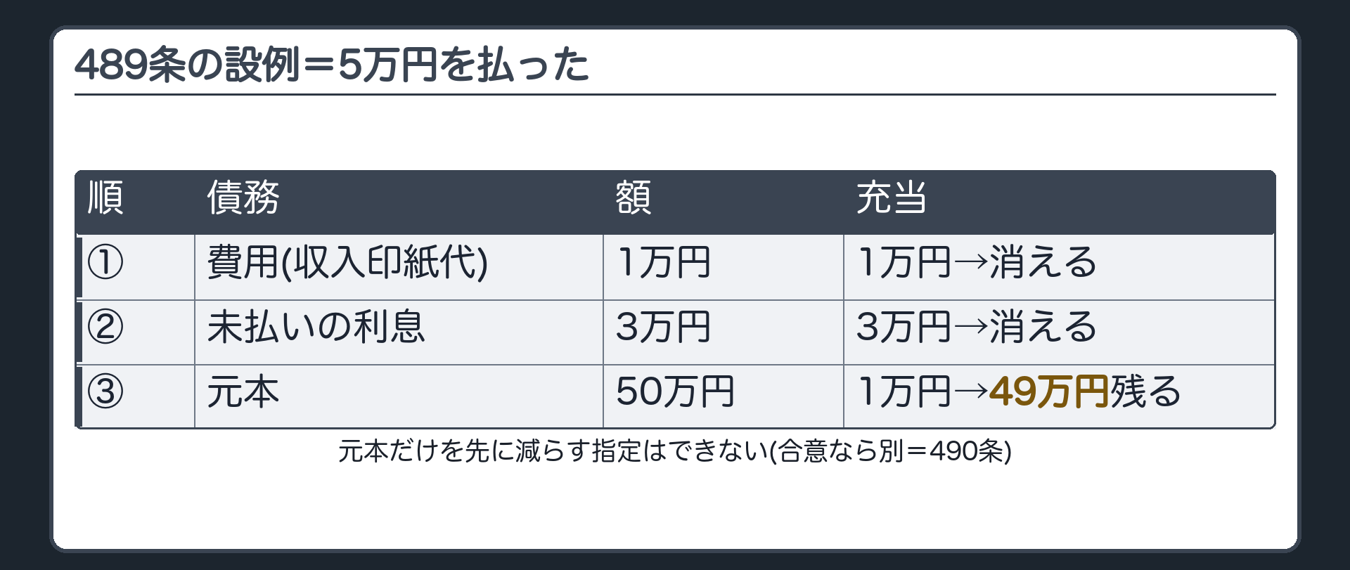 489条の設例。貸金の元本50万円・未払いの利息3万円・費用1万円(収入印紙代)。5万円を払った→費用1万円・利息3万円・元本1万円の順に充当→元本は49万円残る。元本だけを先に減らす指定はできない(合意なら別=490条)。