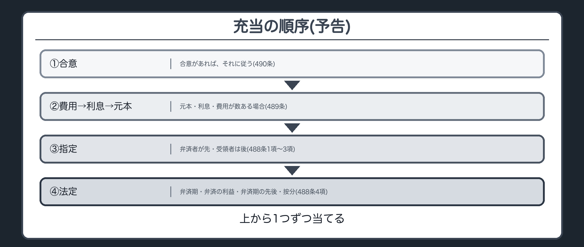 充当の順序の予告。①合意=合意があれば、それに従う(490条)→②元本・利息・費用が数ある場合=費用→利息→元本の順(489条)→③指定=弁済者が先、受領者は後(488条1項〜3項)→④法定=弁済期・弁済の利益・弁済期の先後・按分(488条4項)。上から1つずつ当てる。