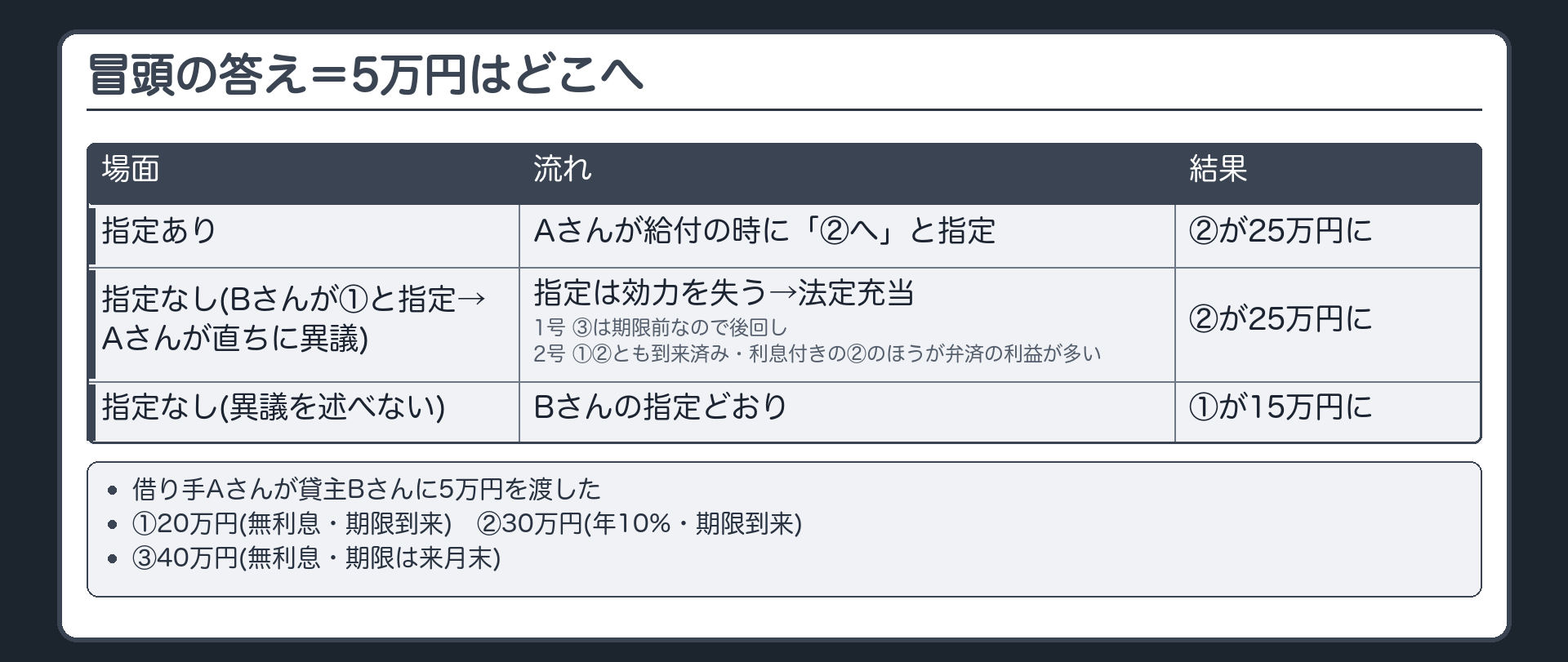 冒頭の答え。借り手Aさんが貸主Bさんに5万円。①20万円(無利息・期限到来)②30万円(年10%・期限到来)③40万円(無利息・期限は来月末)。【指定あり】Aさんが給付の時に「②へ」と指定→②が25万円に。【指定なし】Bさんが受領時に「①へ」と指定→Aさんが直ちに異議→指定は効力を失う→法定充当=1号 ③は期限前なので後回し→2号 ①②とも到来済みで、利息付きの②のほうが弁済の利益が多い→②が25万円。異議を述べなければ①が15万円。